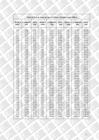Tabela de Peso de Arame de Aço ao Carbono e Inoxidável para 1000 m
BITOLA
(mm)
CARBONO
(kg)
INOX
(kg)
BITOLA
(mm)
CARBONO
(kg)
INOX
(kg)
BITOLA
(mm)
CARBONO
(kg)
INOX
(kg)
0,10
0,15
0,17
0,20
0,24
0,25
0,28
0,29
0,30
0,32
0,35
0,38
0,40
0,41
0,45
0,50
0,55
0,60
0,63
0,65
0,70
0,75
0,80
0,85
0,90
0,95
1,00
1,05
1,10
1,15
1,20
1,25
1,30
1,35
1,40
1,45
1,50
1,55
1,60
1,65
1,70
1,75
1,80
1,85
1,90
1,95
2,00
2,10
2,20
2,30
2,40
0,062
0,139
0,178
0,247
0,355
0,385
0,483
0,518
0,555
0,631
0,755
0,890
0,986
1,036
1,248
1,541
1,865
2,219
2,447
2,605
3,021
3,468
3,946
4,454
4,994
5,564
6,195
6,797
7,460
8,153
8,878
9,633
10,419
11,236
12,083
12,962
13,871
14,811
15,782
16,784
17,817
18,880
19,975
21,100
22,256
23,442
24.660
27,188
29,839
32,613
35,510
0,063
0,141
0,182
0,251
0,362
0,393
0,493
0,528
0,565
0,643
0,770
0,907
1,005
1,056
1,272
1,571
1,901
2,262
2,494
2,655
3,079
3,534
4,021
4,539
5,089
5,670
6,283
6,927
7,602
8,309
9,048
9,817
10,618
11,451
12,315
13,210
14,137
15,095
16,084
17,105
18,158
19,242
20,357
21,504
22,682
23,891
25,132
27,708
30,410
33.237
36,190
2,50
2,60
2,70
2,80
2,90
3,00
3,10
3,20
3,30
3,40
3,50
3,60
3,70
3,80
3,90
4,00
4,10
4,20
4,30
4,40
4,50
4,60
4,70
4,80
4,90
5,00
5,10
5,20
5,30
5,40
5,50
5,60
5,70
5,80
5,90
6,00
6,10
6,20
6,30
6,40
6,50
6,60
6,70
6,80
6,90
7,00
7,10
7,20
7,30
7,40
7,50
38,531
41,675
44,943
48,334
51,848
55,485
59,246
63,130
67,137
71,267
75,521
79,898
84,399
89,023
93,770
98,640
103,634
108,751
113,991
119,354
124,841
130,451
136,185
142,042
148,022
154,125
160,352
166,702
173,175
179,771
186,491
193,334
200,301
207,391
214,604
221,940
229,400
236,983
244,689
252,518
260,471
268,547
276,747
285,070
293,516
302,085
310,778
319,594
328,533
337,595
346,781
39,269
42,473
45,803
49,259
52,840
56,547
60,380
64,338
68,422
72,631
76,967
81,428
86,014
90,727
95,564
100,528
105,617
110,832
116,173
121,639
127,231
132,948
138,791
144,760
150,855
157,075
163,421
169,892
176,489
183,212
190,061
197,035
204,135
211,360
218,711
226,188
233,790
241,519
249,372
257,352
265,457
273,687
282,044
290,526
299,134
307,867
316,726
325,711
334,821
344,057
353,419
7,60
7,70
7,80
7,90
8,00
8,10
8,20
8,30
8,40
8,50
8,60
8,70
8,80
8,90
9,00
9,10
9,20
9,30
9,40
9,50
9,60
9,70
9,80
9,90
10,00
10,10
10,20
10,30
10,40
10,50
10,60
10,70
10,80
10,90
11,00
11,10
11,20
11,30
11,40
11,50
11,60
11,70
11,80
11,90
12,00
12,70
15,87
19,05
22,22
25,40
38,10
356,090
365,523
375,079
384,758
394,560
404,486
414,535
424,707
435,002
445,421
455,963
466,629
477,418
488,330
499,365
510,524
521,806
533,211
544,739
556,391
568,166
580,065
592,087
604,232
616,500
628,892
641,407
654,045
666,806
679,691
692,699
705,831
719,086
732,464
745,965
759,590
773,338
787,209
801,203
815,321
829,562
843,927
858,415
873,026
887,760
994,353
1.552.698
2.237,294
3.043,836
3.977,411
8.949,176
362,906
372,519
382,258
392,122
402,112
412,228
422,469
432,836
443,328
453,947
464,691
475,560
486,556
497,676
508,923
520,295
531,793
543,417
555,166
567,041
579,041
591,167
603,419
615,797
628,300
640,929
653,683
666,563
679,569
692,701
705,958
719,341
732,849
746,483
760,243
774,128
788,140
802,276
816,539
830,927
845,440
860,080
874,845
889,736
904,752
1.013.385
1.582.417
2.280,116
3.102,096
4.053,540
9.120,466
17
 