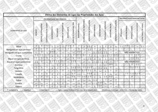 Silício ↑ ↑ ↑ ↑ ↓ ~ ↓ ↑ ↑ ↑ ↑ ↑ ↓ ↓ ↓ ↓ ↓ ↓ ↓ ↓  ↓ ↓ ↑ ↑ ↓ ↓  ↓ ↓
Manganês em aços perlíticos ↑ ↑ ↑ ~ ~ ~ ↑ ~ ↑ ~ ↓ ↓ ↑ ↓ ~ ~ 
Manganês em aços austeníticos  ↑ ↓ ↑ ↑ ↑ ~    ↑ ↑   ↓ ↓ ↓ ↓ ↓ ↓ ↓ ↓  
Cromo ↑ ↑ ↑ ↑ ↑ ↑ ↓ ↓ ↓ ↑ ↑ ↑ ↑ ↑ ↑ ↑ ↑ ↓  ↓ ↓ ↓ ↑ ↑ ↑ ↑ ↑ ↑ ↑ ↑
Níquel em aços perlíticos ↑ ↑ ↑ ~ ~ ~  ↑ ↑ ↑  ↓ ↓ ↓ ↓ ↓   ↑ ↑ ↑ ↑
Níquel em aços austeníticos ↓ ↓ ↑ ↓ ↑ ↑ ↑ ↑ ↑ ↑ ↑ ↑  ↑ ↑ ↑ ↑ ↑   ↓ ↓ ↓ ↓ ↓ ↓ ↓ ↓  ↑ ↑
Alumínio     ↓ ↓      ↓ ↓  ↓↓ ↑↑↑  ↑↑ ↑ ↑
Tungstênio ↑ ↑ ↑ ↓ ↓ ~  ↑ ↑ ↑ ↑ ↑ ↑ ↑ ↑ ↑ ↑ ↓ ↓ ↓ ↓ ↓ ↓ ↑  ↑ ↑ ↑ ↑ ↑ ↑
Vanádio ↑ ↑ ↑ ~ ~ ↑ ↑ ↑ ↑ ↑ ↑ ↑ ↑ ↑ ↑ ↑ ↑  ↓ ↑ ↑
Cobalto ↑ ↑ ↑ ↓ ↓ ↓  ↑ ↑ ↓ ↓  ↑ ↑ ↑ ↓ ~ ↓   ↑ ↑ ↑ ↑ ↑ ↑ ↑ ↑
Molibidênio ↑ ↑ ↑ ↓ ↓ ↑  ↑ ↑ ↑ ↑ ↑ ↑ ↑ ↑ ↑ ↓ ↓ ↑ ↑ ↑ ↑  ↑
Cobre ↑ ↑ ↑ ↑ ~ ~ ~  ↑    ↓ ↓ ↓ ~ ~  ↑
Enxofre    ↓ ↓ ↓      ↓ ↓ ↓ ↑ ↑ ↑   ↓
Fósforo ↑ ↑ ↑ ↓ ↓ ↓ ↓ ↓      ↓ ↑ ↑   
ELEMENTOS DE LIGA
NÃO MAGNÉTICO
NÃO MAGNÉTICO
Efeitos dos Elementos de Ligas nas Propriedades dos Aços
↑ AUMENTA ↓ DIMINUI ∼ CONSTANTE  NÃO CARACTERÍSRISTICO OU DESCONHECIDO DIVERSAS FLECHAS = EFEITOS + PRONUNCIADO
RESINTÊNIAAOIMPACTO
ELASTICIDADE
RES.MECÂNICAAQUENTE
PROPRIEDADE MECÂNICAS
TEMPERABILIDADE
DUREZA
RESISTÊNICAATRAÇÃO
LIMITEDEESCOAMENTO
ALONGAMENTO
ESTRICÇÃO
PROPRIEDADES MAGNÉTICAS
FORMAÇÃODECARBONETOS
RESISTÊNCIAAODESGASTE
FORJABILIDADE
USINABILIDADE
OXIDAÇÃOSUPERFICIAL
MAGNETISMOREMANESCENTE
PERDANOFERRO(WATT)
RESISTÊNCIAACORROSÃO
NITRETABILIDADE
HISTERESE
PERMEABILIDADE
COERCITIVIDADE
18
 