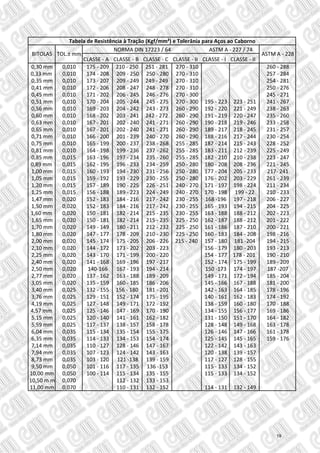 CLASSE - A CLASSE - B CLASSE - C CLASSE - II CLASSE - I CLASSE - II
0,30 mm 0,010 175 - 209 210 - 250 251 - 281 270 - 310 260 - 288
0,33 mm 0,010 174 - 208 209 - 250 250 - 280 270 - 310 257 - 284
0,35 mm 0,010 173 - 207 209 - 249 249 - 249 270 - 310 254 - 281
0,41 mm 0,010 172 - 206 208 - 247 248 - 278 270 - 310 250 - 276
0,45 mm 0,010 171 - 202 206 - 245 246 - 276 270 - 300 245 - 271
0,51 mm 0,010 170 - 204 205 - 244 245 - 275 270 - 300 195 - 223 223 - 251 241 - 267
0,56 mm 0,010 169 - 203 204 - 242 243 - 273 260 - 290 192 - 220 221 - 249 238 - 263
0,60 mm 0,010 168 - 202 203 - 241 242 - 272 260 - 290 191 - 219 220 - 247 235 - 260
0,63 mm 0,010 167 - 201 202 - 240 241 - 271 260 - 290 190 - 218 219 - 246 233 - 258
0,65 mm 0,010 167 - 201 202 - 240 241 - 271 260 - 290 189 - 217 218 - 245 231 - 257
0,71 mm 0,010 166 - 200 201 - 239 240 - 270 260 - 290 188 - 216 217 - 244 230 - 254
0,75 mm 0,010 165 - 199 200 - 237 238 - 268 255 - 285 187 - 214 215 - 243 228 - 252
0,81 mm 0,010 164 - 198 199 - 236 237 - 262 255 - 285 183 - 211 212 - 239 225 - 249
0,85 mm 0,015 163 - 196 197 - 234 235 - 260 255 - 285 182 - 210 210 - 238 223 - 247
0,89 mm 0,015 162 - 195 196 - 233 234 - 259 250 - 280 180 - 208 208 - 236 221 - 245
1,00 mm 0,015 160 - 193 194 - 230 231 - 256 250 - 280 177 - 204 205 - 233 217- 241
1,05 mm 0,015 159 - 192 193 - 229 230 - 255 250 - 280 176 - 202 203 - 229 261 - 239
1,20 mm 0,015 157 - 189 190 - 225 226 - 251 240 - 270 171 - 197 198 - 224 211 - 234
1,25 mm 0,015 156 - 188 189 - 223 224 - 249 240 - 270 170 - 198 199 - 22 210 - 233
1,47 mm 0,020 152 - 183 184 - 216 217 - 242 230 - 255 168 -196 197 - 218 206 - 227
1,50 mm 0,020 152 - 183 184 - 216 217 - 242 230 - 255 165 - 193 194 - 215 204 - 225
1,60 mm 0,020 150 - 181 182 - 214 215 - 235 230 - 255 163 - 188 188 - 212 202 - 223
1,65 mm 0,020 150 - 181 182 - 214 215 - 235 225 - 250 162 - 187 188 - 212 201 - 222
1,70 mm 0,020 149 - 149 180 - 211 212 - 232 225 - 250 161 - 186 187 - 210 200 - 221
1,80 mm 0,020 147 - 177 178 - 209 210 - 230 225 - 250 160 - 183 184 - 208 198 - 216
2,00 mm 0,020 145 - 174 175 - 205 206 - 226 215 - 240 157 - 180 181 -204 194 - 215
2,10 mm 0,020 144 - 172 173 - 202 203 - 223 156 - 179 180 - 203 193 - 213
2,25 mm 0,020 143 - 170 171 - 199 200 - 220 154 - 177 178 - 201 190 - 210
2,40 mm 0,020 141 - 168 169 - 196 197 - 217 152 - 174 175 - 199 189 - 209
2,50 mm 0,020 140-166 167 - 193 194 - 214 150 -173 174 - 197 187 -207
2,77 mm 0,020 137 - 162 163 - 188 189 - 209 149 - 171 172 - 194 185 - 204
3,05 mm 0,020 135 - 159 160 - 185 186 - 206 145 - 166 167 - 188 181 - 200
3,40 mm 0,025 132 - 155 156 - 180 181 - 201 142 - 163 164 - 185 178 - 196
3,76 mm 0,025 129 - 151 152 - 174 175 - 195 140 - 161 162 - 183 174 - 192
4,19 mm 0,025 127 - 148 149 - 171 172 - 192 138 - 159 160 - 180 170 - 188
4,57 mm 0,025 125 - 146 147 - 169 170 - 190 134 - 155 156 - 177 169 - 186
5,15 mm 0,025 120 - 140 141 - 161 162 - 182 131 - 150 151 - 170 164 - 182
5,59 mm 0,025 117 - 137 138 - 157 158 - 178 128 - 148 149 - 168 163 - 178
6,04 mm 0,035 115 - 134 135 - 154 155 - 175 126 - 146 147 - 166 161 - 178
6,35 mm 0,035 114 - 133 134 - 153 154 - 174 125 - 145 145 - 165 159 - 176
7,14 mm 0,035 110 - 127 128 - 146 147 - 167 122 - 142 143 - 163
7,94 mm 0,035 107 - 123 124 - 142 143 - 163 120 - 138 139 - 157
8,73 mm 0,035 103 - 120 121 -138 139 - 159 117 - 127 128 - 155
9,50 mm 0,050 101 - 116 117 - 135 136 -153 115 - 133 134 - 152
10,00 mm 0,050 100 - 114 115 - 134 135 - 155 115 - 133 134 - 152
10,50 m m 0,070 112 - 132 133 - 153
11,00 mm 0,070 110 - 131 132 - 152 114 - 131 132 - 149
Tabela de Resistência à Tração (Kgf/mm²) e Tolerânia para Aços ao Caborno
BITOLAS TOL.± mm ASTM A - 228
NORMA DIN 17223 / 64 ASTM A - 227 / 74
19
 