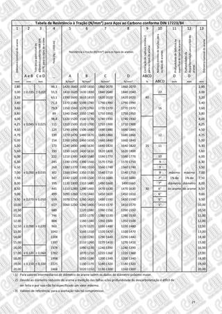 1 2 3 4 5 6 7 8 9 10 11 12 13
Diâmetronominaldoarame
Peso(Kg/1000m)
ContraçãoderupturamínimaZ,
paraostiposdearame.
Númeromínimodetorçõespara
ostiposdearames.
Profundidadededefeitosna
superfíciedotipodearame.
Profundidadesda
descarbonetaçãoparaotipodo
arame.
Diâmetronominaldoarame
A e B C e D _ A B C D ABCD D D
mm mm mm N/mm² N/mm² N/mm² N/mm² % ABCD mm mm mm
2,80 48,3 1420 1640 1650 1850 1860 2070 1860 2070 2,80
3,00 ± 0,035 ± 0,020 55,5 1410 1620 1630 1830 1840 2040 1840 2040 22 3,00
3,20 63,1 1390 1600 1610 1810 1820 2020 1820 2020 40 3,20
3,40 71,3 1370 1580 1590 1780 1790 1990 1790 1990 3,40
3,60 79,9 1350 1560 1570 1760 1770 1970 1770 1970 16 3,60
3,80 89 1340 1540 1550 1740 1750 1950 1750 1950 3,80
4,00 98,8 1320 1520 1530 1730 1740 1930 1740 1930 4,00
4,25 ± 0,045 ± 0,025 111 1310 1500 1510 1700 1710 1900 1710 1900 4,25
4,50 125 1290 1490 1500 1680 1690 1880 1690 1880 4,50
4,75 139 1270 1470 1480 1670 1680 1860 1680 1860 12 4,75
5,00 154 1260 1450 1460 1650 1660 1840 1660 1840 5,00
5,30 173 1240 1430 1440 1630 1640 1820 1640 1820 35 11 5,30
5,60 193 1230 1420 1430 1610 1620 1800 1620 1800 5,60
6,00 222 1210 1390 1400 1580 1590 1770 1590 1770 10 6,00
6,30 245 1190 1370 1390 1560 1570 1750 1570 1750 9 6,30
6,50 260 1180 1370 1380 1550 1560 1740 1560 1740 9 3,50
7,00 ± 0,050 ± 0,035 302 1160 1340 1350 1530 1540 1710 1540 1710 9 máximo máximo 7,00
7,50 347 1140 1320 1330 1500 1510 1680 1510 1680 7" 1% do 1% do 7,50
8,00 395 1120 1300 1310 1480 1490 1660 14901660 7" diâmetro diâmetro 8,00
8,50 445 1110 1280 1290 1460 1470 1630 1470 1630 30 6" do arame do arame 8,50
9,00 499 1090 1260 1270 1440 1450 1610 1450 1610 6" 9,00
9,50 ± 0,070 ± 0,050 559 1070 1250 1260 1420 1430 1590 1430 1590 5" 9,50
10,00 617 1060 1230 1240 1400 1410 1570 1410 1570 5" 10,00
10,50 680 1220 1380 1390 1550 1390 1550 10,50
11,00 746 1210 1370 1380 1530 1380 1530 11,00
12,00 888 1180 1340 1350 1500 1350 1500 12,00
12,50 ± 0,090 ± 0,070 963 1170 1320 1330 1480 1330 1480 12,50
13,00 1042 1160 1310 1320 1470 1320 1470 13,00
14,00 1208 1130 1280 1290 1440 1290 1440 14,00
15,00 1397 1110 1260 1270 1410 1270 1410 15,00
16,00 1578 1090 1230 1240 1390 1240 1390 16,00
17,00 ± 0,120 ± 0,060 1782 1070 1210 1220 1360 1220 1360 17,00
18,00 1998 1050 1190 1200 1340 1200 1340 18,00
19,00 ± 0,150 ± 0,100 2225 1130 1170 1180 1320 1180 1320 19,00
20,00 2468 1020 1150 1130 1300 1160 1300 20,00
- 1) Para valores intermediários de diâmetro de arame valem os dados do diâmetro próximo maior.
- 2) Devido ao diâmetro reduzido do arame a medição das falhas e/ou profundidade da descarbonetação é difícil de
ser feita e por isso não foi especificado um valor máximo.
- 3) Valores de referência; para a aceitação não há compromisso.
Tabela de Resistência à Tração (N/mm²) para Aços ao Carbono conforme DIN 17223/84
Tolerânciaadmissíveldo
diâmetroconformeNBRDIN
2076,paraostiposdearame.
Resistência à tração (N/mm²) para os tipos de arames.
21
 