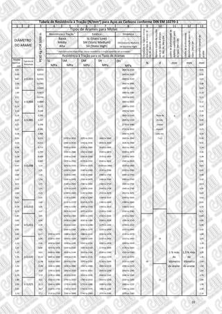 1 2 3 4 5 6 7 8 9 10 11 12 13
Dinâmica
-
DM (Dynamic Medium)
DH (Dynamic High)
Medida
Nominal
mm
Tolerância
Permitida
SL
MPa
SM
MPa
DM
MPa
SH
MPa
DH
f
MPa
% d mm mm mm
0,05 0,0154 2800 to 3520 0,05
0,06 0,0222 2800 to 3520 0,06
0,07 ± 0,003 0,0302 2800 to 3520 0,07
0,08 0,0395 2800 to 3480 0,08
0,09 0,0499 2800 to 3430 0,09
1,00 0,0617 2800 to 3380 0,10
0,11 0,0746 2800 to 3550 0,11
0,12 ± 0,004 0,0888 2800 to 3320 0,12
0,14 0,121 2800 to 3250 0,14
0,16 0,158 2800 to 3200 0,16
0,18 0,200 2800 to 3160 Teste de -g -g 0,18
0,20 ± 0,005 0,247 2800 to 3110 Enrola- 0,20
0,22 0,298 2770 to 3080 mento 0,22
0,25 0,385 2720 to 3010 especfi- 0,25
0,28 0,488 2680 to 2970 cada em 0,28
0,30 0,555 2370 to 2650 2370 to 2650 2660 to 2940 2660 to 2940 7.4.3 0,30
0,32 0,631 2350 to 2630 2350 to 2630 2640 to 2920 2640 to 2920 0,32
0,34 0,713 2330 to 2600 2330 to 2600 2610 to 2890 2610 to 2890 0,34
0,36 0,799 2310 to 2580 2310 to 2580 2590 to 2870 2590 to 2870 0,36
0,38 0,890 2290 to 2560 2290 to 2560 2570 to 2850 2570 to 2850 0,38
0,40 0,985 2270 to 2550 2270 to 2550 2560 to 2830 2560 to 2830 0,40
0,43 ± 0,008 1,14 2250 to 2520 2250 to 2520 2530 too 2800 2530 to 2800 0,43
0,45 1,25 2240 to 2500 2240 to 2500 2510 to 2780 2510 to 2780 0,45
0,48 1,42 2220 to 2480 2220 to 2840 2490 to 2760 2490 to 2760 0,48
0,50 1,54 2200 to 2470 2200 to 2470 2480 to 2740 2480 to 2740 0,50
0,53 1,73 2180 to 2450 2180 to 2450 2460 to 2720 2460 to 2720 0,53
0,56 1,93 2170 to 2430 2170 to 2430 2440 to 2700 2440 to 2700 0,56
0,60 2,22 2140 to 2400 2140 to 2400 2410 to 2670 2410 to 2670 0,60
0,63 2,45 2130 to 2380 2130 to 2380 2390 to 2650 2390 to 2650 0,63
0,65 2,60 2120 to 2370 2120 to 2370 2380 to 2640 2380 to 2640 0,65
0,70 ± 0,010 3,02 2090 to 2350 2090 to 2350 2360 to 2610 2360 to 2610 0,70
0,75 3,47 2070 to 2320 2070 to 2320 2330 to 2580 2330 to 2580 0,75
0,80 3,95 2050 to 2300 2050 to 2300 2310 to 2560 2310 to 2560 0,80
0,85 4,45 2030 to 2280 2030 to 2280 2290 to 2530 2290 to 2530 0,85
0,90 ± 0,015 4,99 2010 to 2260 2010 to 2260 2270 to 2260 2270 to 2510 0,90
0,95 5,59 2000 to 2240 2000 to 2270 2250 to 2490 2250 to 2490 0,95
1,00 6,17 1720 to 1970 1980 to 2220 1980 to 2220 2230 to 2470 2230 to 2470 1,00
1,05 6,80 1710 to 1950 1959 to 2200 1960 to 2200 2210 to 2450 2210 to 2450 25 1,05
1,10 7,46 1690 to 1940 1950 to 2190 1950 to 2190 2200 to 2430 2200 to 2430 1,10
1,20 8,88 1670 to 1910 1920 to 2160 1920 to 2160 2170 to 2400 2170 to 2400 1,20
1,25 9,63 1660 to 1900 1910 to 2140 1910 to 2140 2150 to 2380 2150 to 2380 1 % máx. 1,5 % máx. 1,25
1,30 ± 0,020 10,42 1640 to 1890 1900 to 2130 1900 to 2130 2140 to 2370 2141 to 2370 do do 1,30
1,40 12,08 1620 to 1860 1870 to 2100 1870 to 2100 2110 to 2340 2110 to 2340 40 diâmetro diâmetro 1,40
1,50 13,90 1600 to 1840 1850 to 2080 1850 to 2080 2090 to 2310 2090 to 2310 do arame do arame 1,50
1,60 15,8 1590 to 1820 1830 to 2050 1830 to 2050 2060 to 2290 2060 to 2290 1,60
1,70 17,8 1570 to 1800 1810 to 2030 1810 to 2030 2040 to 2260 2040 to 2260 1,70
1,80 20,0 1550 to 1780 1790 to 2010 1790 to 2010 2020 to 2240 2020 to 2240 22 1,80
1,90 ± 0,025 22,3 1540 to 1990 1770 to 1990 1770 to 1990 2000 to 2220 2000 to 2220 1,90
2,00 24,7 1520 to 1750 1760 to 1970 1760 to 1970 1980 to 2200 1980 to 2200 2,00
2,10 27,2 1510 to 1730 1740 to 1690 1740 to 1960 1970 to 2180 1970 to 2180 2,10
Tabela de Resistência à Tração (N/mm²) para Aços ao Carbono conforme DIN EM 10270-1
Contrataçãoderupturamínima
Z,paraostiposdearames:Sl;
SM,SH,DMeDH
Númeromíninodetorções
paraostiposdearames:
SL,SM,SH,DMeDH
Limitedeprofundidadede
defeitossuperficiaispara
ostipos:DMeDH
Limitedeprofundidade
descarbonetaçãoparaos
tipos:DMeDH
Diâmetronominaldo
arame
Tipos de Arames para Molas
Resistência à Tração a
Estática
DIÂMETRO
DO ARAME
PESOKgPOR1000m
Baixa
Média
Alta
SL (Static Low)
SM (Static Medium)
SH (Static High)
a
Para aplicações específicas, outras resistências à tração poderão ser acordadas
Resistência à Tração para os Tipos de Arames
22
 