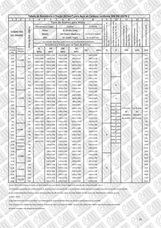 1 2 3 4 5 6 7 8 9 10 11 12 13
Dinâmica
‐
DM (Dynamic Medium)
DH (Dynamic High)
Medida 
Nominal   
mm
Tolerância 
Permitida
SL        
MPa
SM        
MPa
DM       
MPa       
SH           
MPa       
DH 
f 
            MPa   % d mm mm mm
2,25 31,2 1490 to 1710 1720 to 1930 1720 to 1930 1940 to 2150 1940 to 2150 2,25
2,40 35,5 1470 to 1690 1700 to 1930 1700 to 1910 1920 to 2130 1920 to 2130 2,40
2,50 38,5 1460 to 1890 1690 to 1890 1690 to 1890 1900 to 2110 1900 to 2110 22 2,50
2,60 41,7 1450 to 1660 1670 to 1880 1670 to 1880 1890 to 2100 1890 to 2100 2,60
2,80 48,3 1420 to 1640 1650 to 1850 1650 to 1850 1860 to 2070 1860 to 2070 40 2,80
3,00 55,5 1410 to 1620 1630 to 1620 1630 to 1830 1840 to 2040 1841 to 2040 3,00
3,20 63,1 1390 to 1600 1610 to 18010 1610 to 1810 1820 to 2020 1820 to 2020 3,20
3,40 71,3 1370 to 1580 1590 to 1780 1590 to 1780 1790 to 1990 1790 to 1990 3,40
3,60 79,9 1350 to 1560 1570 to 1760 1570 to 1760 1770 to 1970 1770 to 1970 3,60
3,80 89,0 1340 to 1740 1550 to 1740 1550 to 1740 1750 to 1950 1750 to 1950 16 3,80
4,00 98,6 1320 to 1520  1530 to 1730  7530 to 1730 1740 to 1930 1740 to 1930 4,00
4,25 111 1310 to 1500 1510 to 1700 1510 to 1700 1710 to 1900 1710 to 1900 4,25
4,50 125 1290 to 1490 1500 to 1680 1500 to 1680 1690 to 1880 1690 to 1880 4,50
4,75 139 1270 to 1470 1480 to 1670 1480 to 1670 1680 to 1860 1680 to 1860 12 4,75
5,00 154 1260 to 1540 1460 to 1650 1460 to 1650 1660 to 1840 1660 to 1840 5,00
5,30 173 1240 to 1430 1440 to 1630 1440 to 1630 1640 to 1820 1640 to 1820 35 11 5,30
5,60 193 1230 to 1420 1430 to 1610 1430 to 1610 1620 to 1800 1620 to 1800 11 1 % máx. 1,5 % máx. 5,60
6,00 222 1210 to 1390 1400 to 1580 1400 to 1580 1590 to 1770 1590 to 1770 10 do  do  6,00
6,30 245 1190 to 1380 1390 to 1560 1390 to 1560 1570 to 1750 1570 to 1570  9 diâmetro diâmetro 6,30
6,50 260 1180 to 1370 1380 to 1550 1380 to 1550 1560 to 17040 1560 to 1740 9 do arame  do arame  6,50
7,00 302 1160 to 1340 1350 to 1530 1350 to 1530 1540 to 17010 1540 to 1710 9 7,00
7,50 374 1140 to 1320 1330 to 1500 1330 to 1500 1510 to 1680 1510 to 1680 7h
7,50
8,00 395 1120 to 1320 1310 to 1840 1310 to 1480 1490 to 1660 1490 to 1660 7h
8,00
8,50 445 1110 to 1280 1290 to 1460 1290 to 1460 1470 to 1630 1470 to 1630 6h
8,50
9,00 499 1090 to 1260 1270 to 1440 1450 to 1610 1450 to 1610 1450 to 1610 30 6h
9,00
9,50 559 1070 to 1250 1260 to 1420 1260 to 1420 1430 to 1590 1430 to 1590 5h
9,50
10,00 617 1060 to 1230 1240 to 1400 1240 to 1400 1410 to 1570 1410 to 1570 5h
10,00
10,50 680 1220 to 1380 1220 to 1380 1390 to 1550 1390 to 1550 10,50
11,00 746 1210 to 1370 1210 to 1370 1380 to 1530 1380 to 1530 11,00
12,00 888 1180 to 1340 1180 to 1340 1350 to 1500 1350 to 1500 12,00
12,50 963 1170 to 1320 1170 to 1320 1330 to 1480 1330 to 1480 12,50
13,00 1042 1160 to 1310 1160 to 1310 1320 to 1470 1320 to 1470 13,00
14,00 1208 1130 to 1280 1130 to 1280 1290 to 1440 1290 to 1440 14,00
15,00 1387 1160 to 1260 1160 to 1260 1270 to 1410 1270 to 1410 ‐ 15,00
16,00 1578 1090 to 1230 1090 to 1230 1240 to 1390 1240 to 1390 28 16,00
17,00 1782 1070 to 1210 1070 to 1210 1220 to 1360 1220 to 1360 17,00
18,00 1998 1050 to 1190 1050 to 1190 1200 to 1340 1200 to 1340 18,00
19,00 2225 1030 to 1170 1030 to 1170 1180 to 1320 1180 to 1320 19,00
20,00 2466 1020 to 1150 1020 to 1150 1160 to 1300 1160 to 1300 20,00
a) Para valores intermediários do arame, os valores especificados para diâmetro maior a seguir serão aplicados (para a força de tração, veja c);
b) É empregado para arame com medida acima de 20. Quando tal arame pe especificado, as partes deverão acordar sobre as propriedade e requisitos na hora da consulta e pedido;
c) Para arame endireitado em barra os valores da tração podem ser 10% inferiores, valores de torção também são mais baixos pelo indireitamento e operação do corte;
d) 1MPa = 1N/m²
e) para diâmetros entre 0,05mm à 0,18mm, uma restrita gama de tração de 300 Mpa dentro de uma gama especificada pode ser acordada.
f) Por causa do menor diâmetro do arame, medições só podem ser feitas  com muita dificuldade. Por esta razão, não há valor máximo especificado na gama de diâmetro.
g) Valores orientados: não obrigatórios para aceitação.
± 0,045
± 0,025
± 0,030
± 0,035
± 0,040
 0,100
± 0,009
± 0,080
± 0,070
± 0,050
Baixa SL (Static Low)
Média SM (Static Medium)
Alta SH (Static High)
a 
 Para aplicações específicas, outras resistências à tração poderão ser acordadas
Resistência à Tração para os Tipos de Arames
Tabela de Resistência à Tração (N/mm²) para Aços ao Carbono conforme DIN EM 10270‐1
DIÂMETRO 
DO ARAME
PESO Kg POR 1000 m
Tipos de Arames para Molas
Contratação de ruptura mínima Z, 
para os tipos de arames: Sl; SM, SH, 
DM e DH
Número mínino de torções para 
os tipos de arames: SL, SM, SH, 
DM e DH
Limite de profundidade de 
defeitos superficiais para os 
tipos: DM e DH
Limite de profundidade 
descarbonetação para os tipos: 
DM e DH
Diâmetro nominal do arame
Resistência à Tração a
Estática
23
 