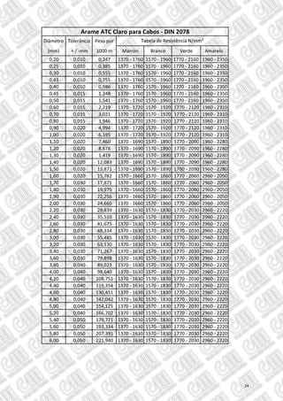 Diâmetro Tolerância Peso por
(mm) + / -mm 1000 m Marron Branco Verde Amarelo
0,20 0,010 0,247 1370 - 1760 1570 - 1960 1770 - 2160 1960 - 2350
0,25 0,010 0,385 1370 - 1760 1570 - 1960 1770 - 2160 1960 - 2350
0,30 0,010 0,555 1370 - 1760 1570 - 1960 1770 - 2160 1960 - 2350
0,43 0,010 0,755 1370 - 1760 1570 - 1960 1770 - 2160 1960 - 2350
0,40 0,010 0,986 1370 - 1760 1570 - 1960 1770 - 2160 1960 - 2350
0,45 0,015 1,248 1370 - 1760 1570 - 1960 1770 - 2160 1960 - 2350
0,50 0,015 1,541 1370 - 1760 1570 - 1960 1770 - 2160 1960 - 2350
0,60 0,015 2,219 1370 - 1720 1570 - 1920 1770 - 2120 1960 - 2310
0,70 0,015 3,021 1370 - 1720 1570 - 1920 1770 - 2120 1960 - 2310
0,80 0,015 3,946 1370 - 1720 1570 - 1920 1770 - 2120 1960 - 2310
0,90 0,020 4,994 1370 - 1720 1570 - 1920 1770 - 2120 1960 - 2310
1,00 0,020 6,195 1370 - 1720 1570 - 1920 1770 - 2120 1960 - 2310
1,10 0,020 7,460 1370 - 1690 1570 - 1890 1770 - 2090 1960 - 2280
1,20 0,020 8,878 1370 - 1690 1570 - 1890 1770 - 2090 1960 - 2280
1,30 0,020 1,419 1370 - 1690 1570 - 1890 1770 - 2090 1960 - 2280
1,40 0,020 12,083 1370 - 1690 1570 - 1890 1770 - 2090 1960 - 2280
1,50 0,020 13,871 1370 - 1690 1570 - 1890 1700 - 2090 1960 - 2280
1,60 0,020 15,782 1370 - 1660 1570 - 1860 1770 - 2060 2960 - 2050
1,70 0,030 17,871 1370 - 1660 1570 - 1860 1770 - 2060 2960 - 2050
1,80 0,030 19,975 1370 - 1660 1570 - 1860 1770 - 2060 2960 - 2050
1,90 0,030 22,256 1370 - 1660 1570 - 1860 1770 - 2060 2960 - 2050
2,00 0,030 24,660 1370 - 1660 1570 - 1860 1770 - 2060 2960 - 2050
2,20 0,030 29,839 1370 - 1630 1570 - 1830 1770 - 2030 2960 - 2220
2,40 0,030 35,510 1370 - 1630 1570 - 1830 1770 - 2030 2960 - 2220
2,60 0,030 41,675 1370 - 1630 1570 - 1830 1770 - 2030 2960 - 2220
2,80 0,030 48,334 1370 - 1630 1570 - 1830 1770 - 2030 2960 - 2220
3,00 0,030 55,485 1370 - 1630 1570 - 1830 1770 - 2030 2960 - 2220
3,20 0,030 63,130 1370 - 1630 1570 - 1830 1770 - 2030 2960 - 2220
3,40 0,030 71,267 1370 - 1630 1570 - 1830 1770 - 2030 2960 - 2220
3,60 0,030 79,898 1370 - 1630 1570 - 1830 1770 - 2030 2960 - 2220
3,80 0,040 89,023 1370 - 1630 1570 - 1830 1770 - 2030 2960 - 2220
4,00 0,040 98,640 1370 - 1630 1570 - 1830 1770 - 2030 2960 - 2220
4,20 0,040 108,751 1370 - 1630 1570 - 1830 1770 - 2030 2960 - 2220
4,40 0,040 119,354 1370 - 1630 1570 - 1830 1770 - 2030 2960 - 2220
4,60 0,040 130,451 1370 - 1630 1570 - 1830 1770 - 2030 2960 - 2220
4,80 0,040 142,042 1370 - 1630 1570 - 1830 1770 - 2030 2960 - 2220
5,00 0,040 154,125 1370 - 1630 1570 - 1830 1770 - 2030 2960 - 2220
5,20 0,040 166,702 1370 - 1630 1570 - 1830 1770 - 2030 2960 - 2220
5,40 0,050 179,771 1370 - 1630 1570 - 1830 1770 - 2030 2960 - 2220
5,60 0,050 193,334 1370 - 1630 1570 - 1830 1770 - 2030 2960 - 2220
5,80 0,050 207,391 1370 - 1630 1570 - 1830 1770 - 2030 2960 - 2220
6,00 0,050 221,940 1370 - 1630 1570 - 1830 1770 - 2030 2960 - 2220
Tabela de Resistência N/mm²
Arame ATC Claro para Cabos - DIN 2078
24
 