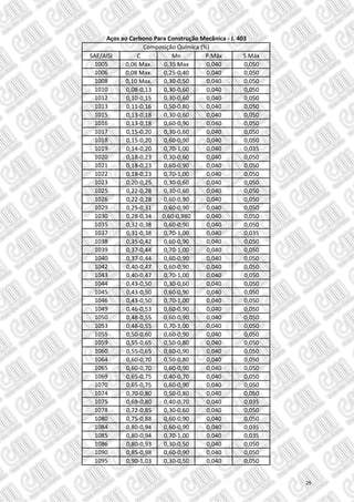 SAE/AISI C Mn P.Máx S.Máx
1005 0,06 Max. 0,35 Max 0,040 0,050
1006 0,08 Max. 0,25-0,40 0,040 0,050
1008 0,10 Max. 0,30-0,50 0,040 0,050
1010 0,08-0,13 0,30-0,60 0,040 0,050
1012 0,10-0,15 0,30-0,60 0,040 0,050
1013 0,11-0,16 0,50-0,80 0,040 0,050
1015 0,13-0,18 0,30-0,60 0,040 0,050
1016 0,13-0,18 0,60-0,90 0,040 0,050
1017 0,15-0,20 0,30-0,60 0,040 0,050
1018 0,15-0,20 0,60-0,90 0,040 0,050
1019 0,14-0,20 0,70-1,00 0,040 0,035
1020 0,18-0,23 0,30-0,60 0,040 0,050
1021 0,18-0,23 0,60-0,90 0,040 0,050
1022 0,18-0,23 0,70-1,00 0,040 0,050
1023 0,20-0,25 0,30-0,60 0,040 0,050
1025 0,22-0,28 0,30-0,60 0,040 0,050
1026 0,22-0,28 0,60-0,90 0,040 0,050
1029 0,25-0,31 0,60-0,90 0,040 0,050
1030 0,28-0,34 0,60-0,980 0,040 0,050
1035 0,32-0,38 0,60-0,90 0,040 0,050
1037 0,31-0,38 0,70-1,00 0,040 0,035
1038 0,35-0,42 0,60-0,90 0,040 0,050
1039 0,37-0,44 0,70-1,00 0,040 0,050
1040 0,37-0,44 0,60-0,90 0,040 0,050
1042 0,40-0,47 0,60-0,90 0,040 0,050
1043 0,40-0,47 0,70-1,00 0,040 0,050
1044 0,43-0,50 0,30-0,60 0,040 0,050
1045 0,43-0,50 0,60-0,90 0,040 0,050
1046 0,43-0,50 0,70-1,00 0,040 0,050
1049 0,46-0,53 0,60-0,90 0,040 0,050
1050 0,48-0,55 0,60-0,90 0,040 0,050
1053 0,48-0,55 0,70-1,00 0,040 0,050
1055 0,50-0,60 0,60-0,90 0,040 0,050
1059 0,55-0,65 0,50-0,80 0,040 0,050
1060 0,55-0,65 0,60-0,90 0,040 0,050
1064 0,60-0,70 0,50-0,80 0,040 0,050
1065 0,60-0,70 0,60-0,90 0,040 0,050
1069 0,65-0,75 0,40-0,70 0,040 0,050
1070 0,65-0,75 0,60-0,90 0,040 0,050
1074 0,70-0,80 0,50-0,80 0,040 0,050
1075 0,69-0,80 0,40-0,70 0,040 0,035
1078 0,72-0,85 0,30-0,60 0,040 0,050
1080 0,75-0,88 0,60-0,90 0,040 0,050
1084 0,80-0,94 0,60-0,90 0,040 0,035
1085 0,80-0,94 0,70-1,00 0,040 0,035
1086 0,80-0,93 0,30-0,50 0,040 0,050
1090 0,85-0,98 0,60-0,90 0,040 0,050
1095 0,90-1,03 0,30-0,50 0,040 0,050
Composição Química (%)
Aços ao Carbono Para Construção Mecânica - J. 403
25
 
