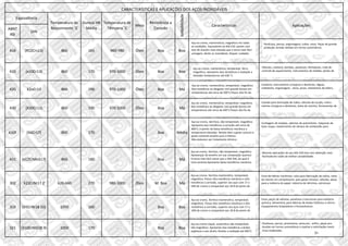 ABNT
ASI
DIN
- Boa Boa
CARACTERÍSTICAS E APLICAÇÕES DOS AÇOS INOXIDÁVEIS
Características Aplicações
321 (X10CrNiS18 9) 1050 170 -
Óleo M. Boa Má
303 (X5CrNi18 10)
(x12CrMoS17)431 MáBoa--180860
Boa
302 X22CrNi17 2 620-660 270 980-1000
1050 160 - - Boa
430 (X30Cr13) 860 190 970-1000 Óleo Boa Má
430F (X6Cr17) 860 170 - - Boa Média
410 (x10Cr13) 860 170 970-1000 Óleo Boa Boa
X2oCr13 860 190 970-1000 Óleo Boa Má420
Resistência a
Corosão
Soldabilidade
416 (X12Crs13) 860 165 960-980 Óleo Boa Boa
Equivalência
Temperatura de
Recozimento ˚C
Dureza HB
Média
Temperatura de
Têmpera ˚C
Meio
Aço ao cromo, martensílicio, magnético em todas
as condições. Equivalente ao AISI 410 porém com
teor de enxofre mais elevado que o torna mais fácil
usinagem, dente os inoxidáveis. Requer cuidados
Aço ao cromo, martensílicio, temperável, ferro-
magnético. Apresenta boa resistência a oxidação a
elevadas temperaturas até 650 ˚C.
Aço ao cromo, martensílicio, temperável, magnético
Boa resistência ao desgaste com grande dureza em
temperaturas até cerca de 500˚C.Possui alto fio de
Aço ao cromo, derrítico, não temperável, magnético
Apresenta boa resistência a corrosão até cerca de
800˚C, é porém de baixa resistência mecânica a
temperatura elevadas. Resiste bem a gases comuns e
gases contendi enxofre puro e hídrico.
Não endurece por tratamento térmico.
Aço ao cromo, ferrítico, não temperável, magnético
Apresenças de enxofre em sua composição química
O torna mais fácil usinar que o AISI 430, do qual é
Uma variante.Apresenta baixa resistência mecânica
Aço ao cromo, martensílicio, temperável, magnético
Boa resistência ao desgaste com grande dureza em
temperaturas até cerca de 500˚C.Possui alto fio de
Aço ao cromo, ferrítico-martensílico, temperável,
magnético. Possui alta resistência mecânica e alta
resistência a corrosão, superior aos aços com 17 a
18% de cromo e comparável aos 18-8 do ponto de
Aço ao cromo, ferrítico-martensílico, temperável,
magnético. Possui alta resistência mecânica e alta
resistência a corrosão, superior aos aços com 17 a
18% de cromo e comparável aos 18-8 do ponto de
Aço ao cromo níquel, austenítica não temperável,
não magnético. Apresenta boa resistência a ácidos
orgânicos e aos álcalis. Resiste a oxidação até 900˚C.
Parafusos, porcas, engrenagens, tubos, eixos. Peças de grande
produção seriada obtidas em tornos automáticos.
Válvulas, cutelaria, bombas, parafusos, fechaduras, tudo de
controle de aquecimento, instrumentos de medida, partes de
Cutelaria, instrumentos cirúrgicos e dentários, réguas,
medidores, engrenagens , eixos, pinos, rolamentos de esfera,
Usando para laminação de tubos, válvulas de sucção, instru-
mentos cirúrgicos e dentários, bolas de moinho, ferramentas de
Cunhagem de moedas, adornos de automóveis, máquinas de
lavar roupa, revestimento de câmara de combustão para
Mesmas aplicações do aço AISI 430 mas com obtenção mais
facilitada em razão da melhor usinabilidade .
Eixos de hélices marítimas, rolos para fabricação de vidros, eixos
de rotores em compressores para gases nitrosos, válvulas, peças
para a indústria do papel, indústria de laticínios, estruturas
Eixos, peças de válvulas, parafusos e estruturas para indústria
química, alimentícia, para fabricas de ácidos fosfórico e nítrico.
Equipamentos hospitalares e farmacêuticos.
Parafusos, porcas, prisioneiros, pinos,etc., enfim, peças pro-
duzidas em tornos automáticos e sujeitas a solicitações mecâ-
nicas moderadas.
31
 