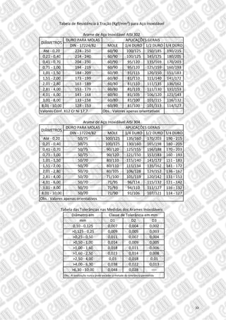 DURO PARA MOLAS
DIN ‐ 17224/82 MOLE 1/4 DURO 1/2 DURO 3/4 DURO
Até ‐ 0,20 224 ‐ 250 60/90 100/125 150/185 190/215
0,21 ‐ 0,40 214 ‐ 240 60/90 100/125 145/175 180/205
0,41 ‐ 0,70 204 ‐ 230 60/90 95/120 135/169 170/203
0,71 ‐ 1,00 194 ‐ 219 60/90 95/120 125/159 160/193
1,01 ‐ 1,50 184 ‐ 209 60/90 91/115 120/150 151/183
1,51 ‐ 2,00 173 ‐ 199 60/80 81/110 111/140 141/172
2,01 ‐ 2,80 163 ‐ 189 60/80 81/110 111/135 136/162
2,81 ‐ 4,00 153 ‐ 179 60/80 81/110 111/130 131/153
4,01 ‐ 6,00 143 ‐ 168 60/80 81/105 106/120 121/143
3,01 ‐ 8,00 133 ‐ 158 60/80 81/100 101/115 116/132
8,01 ‐ 10,00 128 ‐ 153 60/80 81/100 101/113 114/127
Obs.: Valores apenas orientativos
DURO PARA MOLAS
DIN ‐ 17224/82 MOLE 1/4 DURO 1/2 DURO 3/4 DURO
Até ‐ 0,20 50/75 100/125 135/160 170/203 190 ‐ 215
0,21 ‐ 0,40 50/75 100/125 130/160 165/198 180 ‐ 205
0,41 ‐ 0,70 50/75 90/120 125/155 156/188 170 ‐ 203
0,71 ‐ 1,00 50/75 90/120 121/150 151/183 160 ‐ 193
1,01 ‐ 1,50 50/70 80/110 115/140 141/172 151 ‐ 183
1,51 ‐ 2,00 50/70 80/110 111/134 135/162 141 ‐ 172
2,01 ‐ 2,80 50/70 80/105 106/128 129/152 136 ‐ 162
2,81 ‐ 4,00 50/70 71/100 101/119 120/142 131 ‐ 153
4,01 ‐ 6,00 50/70 71/95 96/114 115/132 121 ‐ 142
3,01 ‐ 8,00 50/70 71/93 94/110 111/127 116 ‐ 132
8,01 ‐ 10,00 50/70 71/90 91/106 107/121 114 ‐ 127
Diâmetro em
mm D1 D2 D3
0,10 ‐ 0,125 0,007 0,004 0,002
>0,125 ‐ 0,25 0,009 0,005 0,003
>0,25 ‐ 0,50 0,011 0,007 0,004
>0,50 ‐ 1,00 0,014 0,009 0,005
>1,00 ‐ 1,60 0,018 0,011 0,006
>1,60 ‐ 2,50 0,023 0,014 0,008
>2,50 ‐ 4,00 0,03 0,018 0,01
>4,00 ‐ 6,30 0,038 0,022 0,013
>6,30 ‐ 10,00 0,048 0,028 ‐‐‐‐
Obs.: A ovalizaçõa nunca pode exceder a metade da tolerância permetida 
Tabela de Resistência à Tração (Kgf/mm²) para Aço Inoxidável
Arame de Aço Inoxidável AISI 302
Arame de Aço Inoxidável AISI 304
APLICAÇÕES GERAIS
DIÂMETROS
Valores Conf. X12 Cr Ni 17,7
Tabela das Tolerâncias nas Medidas dos Arames Inoxidáveis
Classe de Tolerância em mm
DIÂMETROS
APLICAÇÕES GERAIS
Obs.: Valores apenas orientativos
33
 