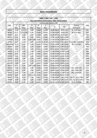 C Mn Si P S Outros
Máx. Máx. Máx Máx. Máx. Elementos
30201 0,15 5,5-7,5 1,00 0,060 0,030 16,00-18,00 3,50-5,50 N, 0,25 Máx. 201
30202 0,15 7,5-10,00 1,00 0,060 0,030 17,00-19,00 4,00-6,00 N, 0,25 Máx. 202
30301 0,15 2,00 1,00 0,045 0,030 16,00-18,00 6,00-8,00 ---- 301
30302 0,15 2,00 1,00 0,045 0,030 17,00-19,00 8,00-10,00 ---- 302
30302B 0,15 2,00 2,00-3,00 0,045 0,030 17,00-19,00 8,00-10,00 ---- 302B
30303 0,15 2,00 1,00 0,200 0,15 Min. 17,00-19,00 8,00-10,00 Zr ou Mo, 0,60 Máx 303
30303Se 0,15 2,00 1,00 0,200 0,030 17,00-19,00 8,00-10,00 Se, 0,15 Min 303Se
30304 0,08 2,00 1,00 0,045 0,030 18,00-20,00 8,00-10,50 ---- 304
30304L 0,03 2,00 1,00 0,045 0,030 18,00-20,00 8,00-12,00 ---- 304L
30305 0,12 2,00 1,00 0,045 0,030 17,00-19,00 10,50-13,00 ---- 305
30308 0,08 2,00 1,00 0,045 0,030 19,00-21,00 10,00-12,00 ---- 308
30309 0,20 2,00 1,00 0,045 0,030 22,00-24,00 12,00-15,00 ---- 309
30309S 0,08 2,00 1,00 0,045 0,030 22,00-24,00 12,00-15,00 ---- 309S
30310 0,25 2,00 1,50 0,045 0,030 24,00-26,00 19,00-22,00 ---- 310
30310S 0,08 2,00 1,50 0,045 0,030 24,00-26,00 19,00-22,00 ---- 310S
30314 0,25 2,00 1,50-3,00 0,045 0,030 23,00-26,00 19,00-22,00 ---- 314
30316 0,08 2,00 1,00 0,045 0,030 16,00-18,00 10,00-14,00 Mo, 2,00-3,00 316
30316L 0,03 2,00 1,00 0,045 0,030 16,00-18,00 10,00-14,00 Mo, 2,00-3,00 316L
30317 0,08 2,00 1,00 0,045 0,030 18,00-20,00 11,00-15,00 Mo, 3,00-4,00 317
30330 0,08 2,00 0,75-1,50 0,045 0,030 17,00-20,00 34,00-37,00 ---- 330
30347 0,08 2,00 1,00 0,045 0,030 17,00-19,00 9,00-13,00 Cb,-Ta, 10 x C Min 347
30348 0,08 2,00 1,00 0,045 0,030 17,00-19,00 9,00-13,00 Cb,-Ta, 10 x C Min 348
30385 0,08 2,00 1,00 0,045 0,030 11,50-13,50 14,00-16,00 Ta, 0, 10 Máx. 385
AISI
Aços Inoxidáveis
ABNT / AISI / SAE - J.405
Aços Inoxidáveis Austeníticos (Não Temperáveis)
Composição Química (%)
Cr Ni
SAE
34
 