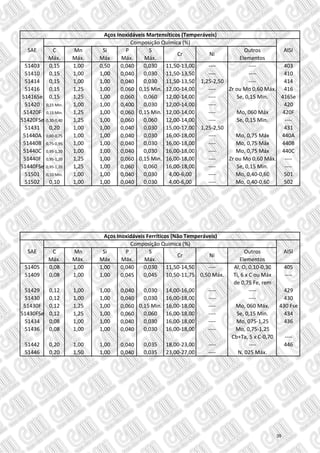 C Mn Si P S Outros
Máx. Máx. Máx Máx. Máx. Elementos
51403 0,15 1,00 0,50 0,040 0,030 11,50-13,00 ---- ---- 403
51410 0,15 1,00 1,00 0,040 0,030 11,50-13,50 ---- ---- 410
51414 0,15 1,00 1,00 0,040 0,030 11,50-13,50 1,25-2,50 ---- 414
51416 0,15 1,25 1,00 0,060 0,15 Min. 12,00-14,00 ---- Zr ou Mo 0,60 Máx. 416
51416Se 0,15 1,25 1,00 0,060 0,060 12,00-14,00 ---- Se, 0,15 Min. 416Se
51420 0,15 Min. 1,00 1,00 0,400 0,030 12,00-14,00 ---- 420
51420F 0,15 Min. 1,25 1,00 0,060 0,15 Min. 12,00-14,00 ---- Mo, 060 Máx 420F
51420FSe 0,30-0,40 1,25 1,00 0,060 0,060 12,00-14,00 ---- Se, 0,15 Min. ----
51431 0,20 1,00 1,00 0,040 0,030 15,00-17,00 1,25-2,50 431
51440A 0,60-0,75 1,00 1,00 0,040 0,030 16,00-18,00 ---- Mo, 0,75 Máx 440A
51440B 0,75-0,95 1,00 1,00 0,040 0,030 16,00-18,00 ---- Mo, 0,75 Máx 440B
51440C 0,95-1,20 1,00 1,00 0,040 0,030 16,00-18,00 ---- Mo, 0,75 Máx 440C
51440F 0,95-1,20 1,25 1,00 0,060 0,15 Min. 16,00-18,00 ---- Zr ou Mo 0,60 Máx. ----
51440FSe 0,95-1,20 1,25 1,00 0,060 0,060 16,00-18,00 ---- Se, 0,15 Min. ----
51501 0,10 Min. 1,00 1,00 0,040 0,030 4,00-6,00 ---- Mo, 0,40-0,60 501
51502 0,10 1,00 1,00 0,040 0,030 4,00-6,00 ---- Mo, 0,40-0,60 502
C Mn Si P S Outros
Máx. Máx. Máx Máx. Máx. Elementos
51405 0,08 1,00 1,00 0,040 0,030 11,50-14,50 ---- Al, O, 0,10-0,30 405
51409 0,08 1,00 1,00 0,045 0,045 10,50-11,75 0,50 Máx. Ti, 6 x C ou Máx ----
de 0,75 Fe, rem
51429 0,12 1,00 1,00 0,040 0,030 14,00-16,00 ---- ---- 429
51430 0,12 1,00 1,00 0,040 0,030 16,00-18,00 ---- ---- 430
51430F 0,12 1,25 1,00 0,060 0,15 Min. 16,00-18,00 ---- Mo, 060 Máx. 430 Fse
51430FSe 0,12 1,25 1,00 0,060 0,060 16,00-18,00 ---- Se, 0,15 Min. 434
51434 0,08 1,00 1,00 0,040 0,030 16,00-18,00 ---- Mo, 075-1,25 436
51436 0,08 1,00 1,00 0,040 0,030 16,00-18,00 ---- Mo, 0,75-1,25
Cb+Ta, 5 x C-0,70 ----
51442 0,20 1,00 1,00 0,040 0,035 18,00-23,00 ---- ---- 446
51446 0,20 1,50 1,00 0,040 0,035 23,00-27,00 ---- N, 025 Máx.
Aços Inoxidáveis Martensíticos (Temperáveis)
SAE
Composição Química (%)
AISI
Cr Ni
Aços Inoxidáveis Ferríticos (Não Temperáveis)
SAE
Composição Química (%)
AISI
Cr Ni
35
 