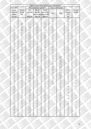 Impr. Mm
Carga Dureza Aço Aço Cr Aço NI Dureza Dureza
3000 Kgf Brinell Carbono Aço Mn Aço Cr Mn Vickenrs SHORE
esfera HB Aço Cr Mn Aço Cr Mo (**)
10 mm HBx0,36 HBx0,35 HBx0,34 HV
‐ ‐ ‐ ‐ ‐ 68,0 ‐ 940 97
‐ ‐ ‐ ‐ ‐ 67,5 ‐ 920 96
‐ ‐ ‐ ‐ ‐ 67,0 ‐ 900 95
‐ (767) 276,10 268,4 260,7 66,4 ‐ 880 93
‐ (757) 272,40 264,9 257,3 65,9 ‐ 860 92
2,25 (745) 268,20 260,8 553,3 65,3 ‐ 840 91
2,30 (710) 255,60 248,5 241,4 63,3 ‐ 780 87
2,35 (682) 245,50 238,7 231,9 61,7 ‐ 737 84
2,40 (653) 235,10 228,6 222 60,0 ‐ 697 81
2,45 627* 225,70 219,5 213,2 58,7 ‐ 667 79
2,50 601* 216,40 210,4 204,3 57,3 ‐ 640 77
2,55 578* 218,10 202,3 196,5 56,0 ‐ 615 75
2,60 555* 199,80 194,3 188,7 54,7 ‐ 591 73
2,65 534* 192,20 192,2 186,9 53,5 ‐ 569 71
2,70 514* 185,00 185 179,9 52,1 ‐ 547 70
2,75 495* 178,20 178,2 173,3 51,0 ‐ 528 68
2,80 477‐ 171,70 171,7 167 49,6 ‐ 508 66
2,85 461* 166,00 166 161 48,5 ‐ 491 65
2,90 444* 159,80 159,8 155,4 47,1 ‐ 472 63
2,95 429 154,40 150,2 145,9 45,7 ‐ 455 61
3,00 415 149,40 145,3 141,1 44,5 ‐ 440 59
3,05 401 144,40 140,4 136,3 43,1 ‐ 425 58
3,10 388 139,70 135,8 131,9 41,8 ‐ 410 56
3,15 375 135,00 131,3 127,5 40,4 ‐ 396 54
3,20 363 130,70 127,1 123,4 39,1 ‐ 383 52
3,25 352 126,70 123,2 119,7 37,9 (110,0) 372 51
3,30 341 122,80 119,4 115,9 36,6 (109,0) 360 50
3,35 331 119,20 115,9 112,5 35,5 (108,5) 350 48
3,40 321 115,60 112,4 109,1 34,3 (108,0) 339 47
3,45 311 112,00 108,9 105,7 33,1 (107,5) 328 46
3,50 302 108,70 105,7 102,7 32,1 (107,0) 319 45
3,55 293 105,50 102,6 99,6 30,9 (106,0) 309 43
3,60 285 102,60 99,8 96,9 29,9 (105,5) 301 ‐
3,65 277 99,70 97 94,2 28,8 (104,5) 292 41
3,70 269 96,90 94,2 91,5 27,6 (104,0) 284 40
3,75 262 94,30 91,7 89,1 26,6 (103,0) 276 39
3,80 255 91,80 89,3 86,7 25,4 (102,0) 269 38
3,85 248 89,30 86,8 84,3 24,2 (101,0) 261 37
3,90 241 96,80 84,4 81,9 22,8 100,0 253 36
3,95 235 84,60 82,3 79,9 21,7 99,0 247 35
4,00 229 82,40 80,2 77,9 20,5 98,2 241 34
4,05 223 80,30 78 75,8 (18,8) 97,3 234 ‐
4,10 217 78,10 76 73,8 (17,5) 96,4 228 33
4,15 212 76,30 74,2 72,1 ‐ 95,5 ‐ ‐
4,20 207 74,50 72,5 70,4 ‐ 94,6 218 32
4,25 201 72,40 70,4 68,3 ‐ 93,8 ‐ ‐
4,30 197 70,90 69 67 ‐ 92,8 207 30
4,35 192 69,10 67,2 65,3 ‐ 91,9 ‐ ‐
4,40 187 67,30 65,5 63,6 ‐ 90,7 196 ‐
4,45 183 65,90 64,1 62,2 ‐ 90,0 ‐ ‐
4,50 179 64,40 62,6 60,9 ‐ 89,0 188 27
4,55 174 62,60 60,9 59,2 ‐ 87,8 ‐ ‐
4,60 170 61,20 59,5 57,8 ‐ 86,8 178 26
4,65 167 59,80 58,4 56,8 ‐ 86,0 ‐ ‐
4,70 163 58,70 57,1 55,4 ‐ 85,0 171 25
4,80 156 56,20 54,6 53 ‐ 82,9 163 ‐
4,90 149 53,60 52,2 50,7 ‐ 80,8 153 23
5,00 143 51,50 50,1 48,6 ‐ 78,7 150 22
5,10 137 49,30 48 46,6 ‐ 76,4 143 21
5,20 131 47,20 45,9 44,5 ‐ 74,0 137 ‐
5,30 126 45,40 44,1 42,8 ‐ 72,0 132 20
5,40 121 43,60 42,4 41,1 ‐ 69,0 127 19
5,50 116 41,80 40,6 39,4 ‐ 67,6 122 18
5,60 111 40,00 38,9 37,7 ‐ 65,7 117 15
HRC HRB
Resistência em Kgf/mm² Dureza Rockwell
Tabelas Conversões de Durezas e Resistências
36
 
