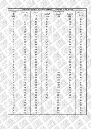 68 - 940 85,6 - 76,9 97
67 - 900 85 - 76,1 95
66 - 865 84,5 - 75,4 92
65 739 832 83,9 - 74,5 91
64 722 800 83,4 - 73,8 88
63 705 772 82,8 - 73 87
62 688 746 82,3 - 72,2 85
61 670 720 81,8 - 71,5 83
60 654 697 81,2 - 70,7 81
59 634 674 80,7 - 69,9 80
58 615 653 80,1 - 69,2 78
57 595 633 79,6 - 68,5 76
56 577 613 79 - 67,7 75
55 560 595 78,5 - 66,9 74
54 543 577 78 - 66,1 72
53 525 560 77,4 - 65,4 71
52 512 544 76,8 - 64,6 69
51 496 528 76,3 - 63,8 68
50 481 513 75,9 - 63,1 67
49 469 498 75,2 - 62,1 66
48 455 484 74,7 - 61,4 64
47 443 471 74,1 - 60,8 63
46 432 458 73,6 - 60 62
45 421 446 73,1 - 59,2 60
44 409 434 72,5 - 58,5 58
43 400 423 72 - 57,7 57
42 390 412 71,5 - 56,9 56
41 381 402 70,9 - 56,2 55
40 371 392 70,4 - 55,4 54
39 362 382 69,9 - 54,6 52
38 353 372 69,4 - 53,8 51
37 344 363 68,9 - 53,1 50
36 336 354 68,4 (109,0) 52,3 49
35 327 345 67,9 (108,5) 51,5 48
34 319 336 67,4 (108,0) 50,8 47
33 311 327 66,8 (107,5) 50 46
32 301 318 66,3 (107,0) 49,2 44
31 294 310 65,8 (106,0) 48,4 43
30 286 302 65,3 (105,5) 47,7 42
29 279 294 64,7 (104,5) 47 41
28 271 286 64,3 (104) 46,1 41
27 264 279 63,8 (103) 45,2 40
26 258 272 63,3 (102,5) 44,6 38
25 253 266 62,8 (101,5) 43,8 38
24 247 260 62,4 (101,0) 43,1 37
23 243 254 62 100,0 42,1 36
22 237 248 61,5 99,0 41,6 35
21 231 243 61 98,5 40,9 35
20 226 238 60,5 97,8 40,1 34
(18) 219 230 - 96,7 - 33
(16) 212 222 - 95,5 - 32
(14) 203 213 - 93,9 - 31
(12) 194 204 - 92,3 - 29
(10) 187 196 - 90,7 - 28
(8) 179 188 - 89,5 - 27
(6) 171 180 - 97,1 - 26
(4) 165 173 - 85,5 - 25
(2) 158 166 - 83,5 - 24
(0) 152 160 - 81,7 - 24
Tabelas de Conversões de Durezas Rockwell "C" em Brinell, Vickers e Shore
NOTA: Os valores desta tabela são apenas aproximados. Os valores entre parênteses estão fora da faixa recomendada e são apenas para comparação.
Rockwell
C
HRC
Brinell
HB
Vickers
HV
Dureza Rockwell
Escala A
HRA
Escala B
HRB
Escala D
HRD
Dureza
Shore
37
 