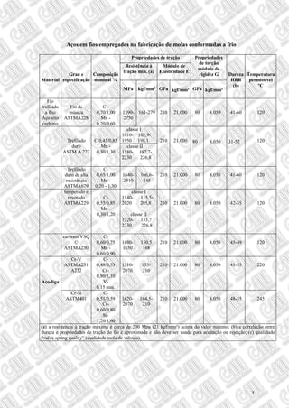 Aços em fios empregados na fabricação de molas conformadas a frio
Material
Grau e
especificação
Composição
nominal %
Propriedades de tração Propriedades
de torção
módulo de
rigidez G Dureza
HRB
(b)
Temperatura
permissível
ºC
Resistência à
tração min. (a)
Módulo de
Elasticidade E
MPa kgf/mm² GPa kgf/mm² GPa kgf/mm²
Fio
trefilado
a frio
Aço alto
carbono
Fio de
música
ASTMA228
C -
0,70/1,00
Mn -
0,20/0,60
1590-
2750
161-279 210 21.000 80 8.050 41-60 120
Trefilado
duro
ASTM A 227
C 0,45/0,85
Mn -
0,30/1,30
classe I
1010- 102,9-
1950 198,1 210 21.000 80 8.050 31-52 120
classe II
1180- 197,7-
2230 226,8
Trefilado
duro de alta
resistência
ASTMA679
C-
0,65/1,00
Mn -
0,20 - 1,30
1640-
2410
166,6-
245
210 21.000 80 8.050 41-60 120
temperado e
revenido
ASTMA229
C-
0,55/0,85
Mn -
0,30/1,20
classe I
1140- 115,5-
2020 205,8
classe II
1320- 133,7
2330 226,8
210 21.000 80 8.050 42-55 120
carbono VSQ
©
ASTMA230
C-
0,60/0,75
Mn -
0,60/0,90
1480-
1650
150,5
168
210 21.000 80 8.050 45-49 120
Aço-liga
Cr-V
ASTMA231
A232
C-
0,48/0,53
Cr-
0,80/1,10
V-
0,15 min.
1310-
2070
133-
210
210 21.000 80 8.050 41-55 220
Cr-Si
ASTM401
C-
0,51/0,59
Cr-
0,60/0,80
Si-
1,20/1,60
1620-
2070
164,5-
210
210 21.000 80 8.050 48-55 245
(a) a resistencia à tração máxima é cerca de 200 Mpa (21 kgf/mm²) acima do valor mínimo; (b) a correlação entre
dureza e propriedades de tração do fio é aproximada e não deve ser usada para aceitação ou rejeição; (c) qualidade
“valve spring quality” (qualidade mola de válvula).
7
 