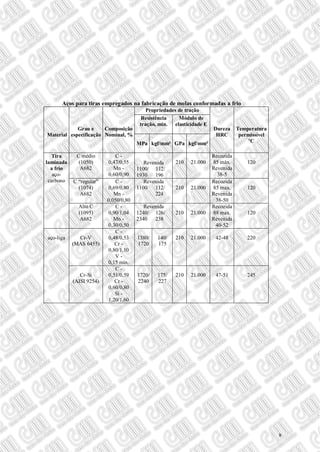 Aços para tiras empregados na fabricação de molas conformadas a frio
Material
Grau e
especificação
Composição
Nominal, %
Propriedades de tração
Dureza
HRC
Temperatura
permissível
ºC
Resistência
tração, min.
Módulo de
elasticidade E
MPa kgf/mm² GPa kgf/mm²
Tira
laminada
a frio
aço-
carbono
C médio
(1050)
A682
C -
0,47/0,55
Mn -
0,60/0,90
Revenida
1100/ 112/
1930 196
210 21.000
Recozida
85 máx.
Revenida
38-5
120
C “regular”
(1074)
A682
C -
0,69/0,80
Mn -
0,050/0,80
Revenida
1100 112/
224
210 21.000
Recozida
85 max.
Revenida
38-50
120
Alto C
(1095)
A682
C -
0,90/1,04
Mn -
0,30/0,50
Revenida
1240/ 126/
2340 238
210 21.000
Recozida
88 max.
Revenida
40-52
120
aço-liga Cr-V
(MAS 6455)
C -
0,48/0,53
Cr -
0,80/1,10
V -
0,15 min.
1380/
1720
140/
175
210 21.000 42-48 220
Cr-Si
(AISI 9254)
C -
0,51/0,59
Cr -
0,60/0,80
Si -
1,20/1,60
1720/
2240
175/
227
210 21.000 47-51 245
9
 