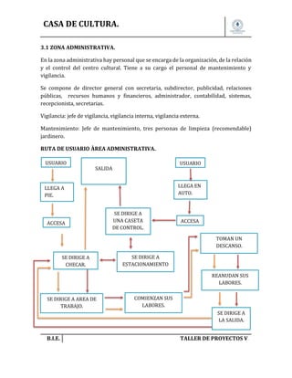 CASA DE CULTURA.
3.1 ZONA ADMINISTRATIVA.
En la zona administrativa hay personal que se encarga de la organización, de la relación
y el control del centro cultural. Tiene a su cargo el personal de mantenimiento y
vigilancia.
Se compone de director general con secretaria, subdirector, publicidad, relaciones
públicas, recursos humanos y financieros, administrador, contabilidad, sistemas,
recepcionista, secretarias.
Vigilancia: jefe de vigilancia, vigilancia interna, vigilancia externa.
Mantenimiento: Jefe de mantenimiento, tres personas de limpieza (recomendable)
jardinero.
RUTA DE USUARIO ÀREA ADMINISTRATIVA.
USUARIO

USUARIO

SALIDA

LLEGA EN
AUTO.

LLEGA A
PIE.

ACCESA
.

SE DIRIGE A
UNA CASETA
DE CONTROL.

ACCESA
.
TOMAN UN
DESCANSO.

SE DIRIGE A
CHECAR.

SE DIRIGE A
ESTACIONAMIENTO
REANUDAN SUS
LABORES.

SE DIRIGE A AREA DE
TRABAJO.

COMIENZAN SUS
LABORES.
SE DIRIGE A
LA SALIDA.

B.I.E.

TALLER DE PROYECTOS V.

 