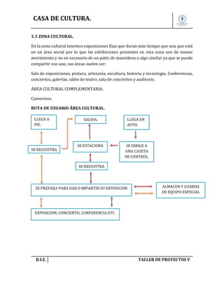 CASA DE CULTURA.
3.3 ZONA CULTURAL.
En la zona cultural tenemos exposiciones fijas que duran más tiempo que una que está
en un área social por lo que las exhibiciones presentes en esta zona son de menos
movimiento y no en necesario de un patio de maniobras o algo similar ya que se puede
compartir con uno, sus áreas suelen ser:
Sala de exposiciones, pintura, artesanía, escultura, historia y tecnología. Conferencias,
conciertos, galerías, salón de teatro, sala de conciertos y auditorio.
ÀREA CULTURAL COMPLEMENTARIA.
Camerinos.
RUTA DE USUARIO ÃREA CULTURAL.
LLEGA A
PIE.

SE REGUISTRA

SALIDA.

LLEGA EN
AUTO.

SE ESTACIONA

SE DIRIGE A
UNA CASETA
DE CONTROL.

SE REGUISTRA

SE PREPARA PARA DAR O IMPARTIR SU EXPOSICION

ALMACEN Y GUARDA
DE EQUIPO ESPECIAL

EXPOSICION, CONCIERTO, CONFERENCIA ETC.

B.I.E.

TALLER DE PROYECTOS V.

 