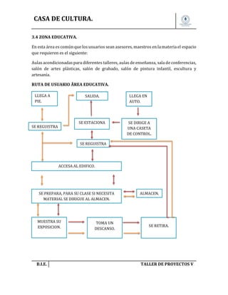 CASA DE CULTURA.
3.4 ZONA EDUCATIVA.
En esta área es común que los usuarios sean asesores, maestros en la materia el espacio
que requieren es el siguiente:
Aulas acondicionadas para diferentes talleres, aulas de enseñanza, sala de conferencias,
salón de artes plásticas, salón de grabado, salón de pintura infantil, escultura y
artesanía.
RUTA DE USUARIO ÃREA EDUCATIVA.
LLEGA A
PIE.

SALIDA.

SE ESTACIONA

SE REGUISTRA

LLEGA EN
AUTO.

SE DIRIGE A
UNA CASETA
DE CONTROL.

SE REGUISTRA

ACCESA AL EDIFICO.

SE PREPARA, PARA SU CLASE SI NECESITA
MATERIAL SE DIRIGUE AL ALMACEN.

MUESTRA SU
EXPOSICION.

B.I.E.

TOMA UN
DESCANSO.

ALMACEN.

SE RETIRA.

TALLER DE PROYECTOS V.

 