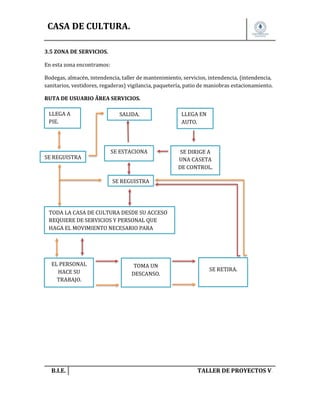 CASA DE CULTURA.
3.5 ZONA DE SERVICIOS.
En esta zona encontramos:
Bodegas, almacén, intendencia, taller de mantenimiento, servicios, intendencia, {intendencia,
sanitarios, vestidores, regaderas} vigilancia, paquetería, patio de maniobras estacionamiento.
RUTA DE USUARIO ÃREA SERVICIOS.
LLEGA A
PIE.

SE REGUISTRA

SALIDA.

LLEGA EN
AUTO.

SE ESTACIONA

SE DIRIGE A
UNA CASETA
DE CONTROL.

SE REGUISTRA

TODA LA CASA DE CULTURA DESDE SU ACCESO
REQUIERE DE SERVICIOS Y PERSONAL QUE
HAGA EL MOVIMIENTO NECESARIO PARA

EL PERSONAL
HACE SU
TRABAJO.

B.I.E.

TOMA UN
DESCANSO.

SE RETIRA.

TALLER DE PROYECTOS V.

 