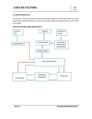 CASA DE CULTURA.
3.6 ZONA RECREATIVA.
En esta zona se recrea la gente el usuario se distingue del área social porque a diferencia de la
zona social se puede interactuar con las personas por medio de un juego de mesa, o por medio
de un juego.
RUTA DE USUARIO ÃREA RECREATIVA.
LLEGA A
PIE.

SE REGUISTRA

SALIDA.

SE ESTACIONA

LLEGA EN
AUTO.

SE DIRIGE A
UNA CASETA
DE CONTROL.

SE REGUISTRA

ZONA RECREATIVA.

SE RETIRAN.

B.I.E.

TOMAN UN
DESCANSO.

TRABAJAN.

TALLER DE PROYECTOS V.

 