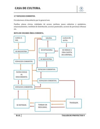 CASA DE CULTURA.
3.7 ESPACIOS CUBIERTOS.
Circulaciones al descubierto por lo general son:
Pasillos, plazas cívicas, vialidades de acceso, jardines, pasos cubiertos y andadores,
estacionamientos, vestíbulo de distribución, accesos peatonales, accesos de personal, tribunas
etc.
RUTA DE USUARIO ÃREA CUBIERTA.
LLEGA A
PIE.

SE REGUISTRA

SALIDA.

SE ESTACIONA

LLEGA EN
AUTO.

SE DIRIGE A
UNA CASETA
DE CONTROL.

SE REGUISTRA
ESPACIOS CUBIERTOS.

ESPACIOS CUBIERTOS.
PATIO CIVICO
AL
DESCUBIERTO.
ESPACIOS CUBIERTOS.
ESPACIOS CUBIERTOS.

TRABAJAN.
SE RETIRAN.

B.I.E.

TOMAN UN
DESCANSO.

TALLER DE PROYECTOS V.

 