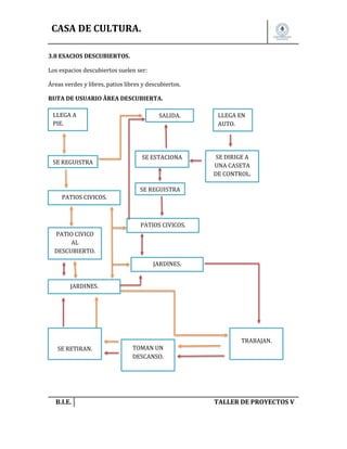 CASA DE CULTURA.
3.8 ESACIOS DESCUBIERTOS.
Los espacios descubiertos suelen ser:
Áreas verdes y libres, patios libres y descubiertos.
RUTA DE USUARIO ÃREA DESCUBIERTA.
LLEGA A
PIE.

SE REGUISTRA

SALIDA.

SE ESTACIONA

LLEGA EN
AUTO.

SE DIRIGE A
UNA CASETA
DE CONTROL.

SE REGUISTRA
PATIOS CIVICOS.

PATIOS CIVICOS.
PATIO CIVICO
AL
DESCUBIERTO.
JARDINES.
JARDINES.

SE RETIRAN.

B.I.E.

TOMAN UN
DESCANSO.

TRABAJAN.

TALLER DE PROYECTOS V.

 