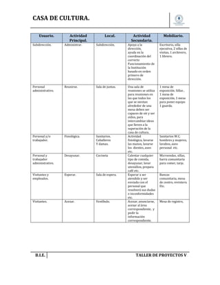 CASA DE CULTURA.
Usuario.

Actividad
Principal.

Local.

Actividad
Secundaria.

Mobiliario.

Subdirección.

Administrar.

Subdirección.

Apoya a la
dirección,
ayuda en la
coordinación del
correcto
Funcionamiento de
la Institución
basado en orden
primero de
dirección.

Escritorio, silla
ejecutiva, 2 sillas de
visitas, 1 archivero,
1 librero.

Personal
administrativo.

Reunirse.

Sala de juntas.

1 mesa de
exposición. Sillas ,
1 mesa de
exposición, 1 mesa
para poner equipo
1 guarda.

Personal y/o
trabajador.

Fisiológica.

Sanitarios.
Caballeros
Y damas.

Personal y
trabajador
administrativo.

Desayunar.

Cocineta

Visitantes y
empleados.

Esperar.

Sala de espera.

Visitantes.

Acezar.

Vestíbulo.

Una sala de
reuniones se utiliza
para reuniones en
las que todos los
que se sientan
alrededor de una
mesa deben ser
capaces de oír y ser
oídos, para
intercambiar ideas
que lleven a la
superación de la
casa de cultura.
Actividad
fisiológica, lavarse
las manos, lavarse
los dientes, aseo
etc.
Calentar cualquier
tipo de comida,
desayunar, lavar
utensilios, prepara
café etc.
Esperar a ser
atendido y ser
enviado con el
personal que
resolverá sus dudas
o inconformidades
etc.
Acezar, anunciarse,
acezar al área
correspondiente, y
pedir la
información
correspondiente.

B.I.E.

Sanitarios W.C.
hombres y mujeres,
lavabos, aseo
personal etc.
Microondas, sillas,
barra comunitaria
para comer, tarja.
Bancas
comunitaria, mesa
de centro, revistero.
Etc.

Mesa de registro,

TALLER DE PROYECTOS V.

 