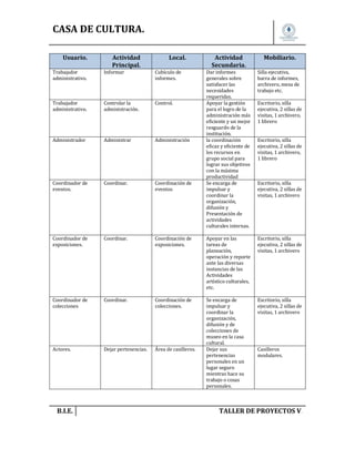 CASA DE CULTURA.
Usuario.

Actividad
Principal.

Local.

Actividad
Secundaria.

Mobiliario.

Dar informes
generales sobre
satisfacer las
necesidades
requeridas.
Apoyar la gestión
para el logro de la
administración más
eficiente y un mejor
resguardo de la
institución.
la coordinación
eficaz y eficiente de
los recursos en
grupo social para
lograr sus objetivos
con la máxima
productividad
Se encarga de
impulsar y
coordinar la
organización,
difusión y
Presentación de
actividades
culturales internas.

Silla ejecutiva,
barra de informes,
archivero, mesa de
trabajo etc.

Trabajador
administrativo.

Informar

Cubículo de
informes.

Trabajador
administrativo.

Controlar la
administración.

Control.

Administrador

Administrar

Administración

Coordinador de
eventos.

Coordinar.

Coordinación de
eventos

Coordinador de
exposiciones.

Coordinar.

Coordinación de
exposiciones.

Apoyar en las
tareas de
planeación,
operación y reporte
ante las diversas
instancias de las
Actividades
artístico culturales,
etc.

Escritorio, silla
ejecutiva, 2 sillas de
visitas, 1 archivero

Coordinador de
colecciones

Coordinar.

Coordinación de
colecciones.

Escritorio, silla
ejecutiva, 2 sillas de
visitas, 1 archivero

Actores.

Dejar pertenencias.

Área de casilleros.

Se encarga de
impulsar y
coordinar la
organización,
difusión y de
colecciones de
museo en la casa
cultural.
Dejar sus
pertenencias
personales en un
lugar seguro
mientras hace su
trabajo o cosas
personales.

B.I.E.

Escritorio, silla
ejecutiva, 2 sillas de
visitas, 1 archivero,
1 librero
Escritorio, silla
ejecutiva, 2 sillas de
visitas, 1 archivero,
1 librero

Escritorio, silla
ejecutiva, 2 sillas de
visitas, 1 archivero

Casilleros
modulares.

TALLER DE PROYECTOS V.

 