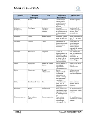 CASA DE CULTURA.
Usuario.

Actividad
Principal.

Local.

Actividad
Secundaria.

Mobiliario.

Comunicarse el
exterior con la
recepción y otras
dependencias y
servicios
Actividad
fisiológica, lavarse
las manos, lavarse
los dientes, aseo
etc.
Desayunar, comer
tomar un café, etc.

Mesa de registro.

Visitantes,

Acezar.

Vestíbulo.

Visitantes y
trabajadores.

Fisiológica.

Sanitarios.
Caballeros
Y damas.

Visitantes.

Comer.

Área de mesas.

Cocineros.

Cocinar.

Cocina.

Preparación de
alimentos, venta de
alimentos para
visitantes.

Cocineros.

Almacenar.

Despensa.

Chefs.

Almacenar.

Bodega de vinos y
licores.

Chefs.

Almacenar.

Área de
refrigeración.

Chefs.

Enseñanza de vinos.

Bar.

Bailarines.

Bailar.

Pista de baile.

Músicos y actores.

Tocar música y
actuar.

Escenario exterior.

Guarda de
alimentos antes de
utilizarlos, en gran
magnitud depende
de su uso u de la
forma de cómo se
valla requiriendo.
Guarda de vinos y
licores para
exposiciones
gastronómicas etc.
Guarda y
refrigeración de
carnes para
preparación de
comida a venta y
para platillos de
exposición.
La enseñanza de
vinos, para la
degustación de los
visitantes.
Bailar, realizar un
evento especial en
la pista por medio
de una adaptación
etc.
Tocar música,
actuar, poner
equipo poner
escenografía etc.

B.I.E.

Sanitarios W.C.
hombres y mujeres,
lavabos, aseo
personal etc.
Mesas comunitarias
para 2y 4 personas
sillas
Estufa, mesa de
preparación de
alimentos, tarja,
alacena de para
guardado de vajillas
y ollas etc.
Solo es necesario
usar un mueble con
secciones
modulares, se
recomienda que sea
fresco el lugar.
Cavas y frigo bares
para su
conservación.
Refrigeradores.
Mobiliario para
guarda de verduras.

Cavas, barra de
servicio, mesas
sillas etc.
No se utiliza uno en
específico, se puede
adaptar.
No se utiliza uno en
específico, se puede
adaptar.

TALLER DE PROYECTOS V.

 