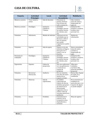 CASA DE CULTURA.
Usuario.

Actividad
Principal.

Local.

Músicos y actores.

Tocar música y
actuar.

Sala de descanso.

Músicos y actores

Fisiológica.

Sanitarios.
Caballeros
Y damas.

Visitantes.

Informarse.

Módulo de informes

Visitantes.

Esperar.

Sala de espera.

Personal y/o
trabajador.

Fisiológica.

Sanitarios.
Caballeros
Y damas.

Exponentes.

Exponer.

Cabina de
proyección.

Visitantes.

Recrearse/
Distracción.

Auditorio.

Visitantes.

Observar.

Sala de
exposiciones.

Visitantes,

Acezar.

Vestíbulo.

B.I.E.

Actividad
Secundaria.

Mobiliario.

Descansar en
pautas, mientras
toca el turno de
salir a escena etc.
Actividad
fisiológica, lavarse
las manos, lavarse
los dientes, aseo
etc.
Informarse de las
actividades que se
llevaran a cabo el
día o la semana
para poder
organizarse y poder
asistir.
Esperar en la sala
mientras se llega la
hora para ver o
entrar a ver su
función.
Actividad
fisiológica, lavarse
las manos, lavarse
los dientes, aseo
etc.
Dar una conferencia
ver una película etc.
a través de un
equipo de
proyector
Ver un concierto,
Una obra de teatro
dentro de un
espacio cerrado
Se exhiben
colecciones de
objetos de diversa
temática que gozan
de interés de un
determinado
segmento cívico o
militar o bien de
una gran parte de la
población.
Comunicarse el
exterior con la
recepción y otras
dependencias y
servicios

Sala, revistero,
mesa de centro y
dispensador de
agua etc.
Sanitarios W.C.
hombres y mujeres,
lavabos, aseo
personal etc.
Módulo de
información

Banca comunitaria,
mesa de centro,
revistero y
dispensador de
agua.
Sanitarios W.C.
hombres y mujeres,
lavabos, aseo
personal etc.
Sillas para
visitantes,
escritorio silla,
pizarrón pantalla y
proyector.
Bancas fijas. Equipo
de audio, luz y
ventilación
No es necesario un
mobiliario en
particular pero si se
requiere de alguno
se puede adaptar.

Mesa de registro.

TALLER DE PROYECTOS V.

 