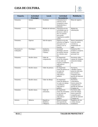 CASA DE CULTURA.
Usuario.

Actividad
Principal.

Local.

Visitantes,

Acezar.

Vestíbulo.

Visitantes.

Informarse.

Módulo de informes

Visitantes.

Esperar.

Sala de espera.

Personal y/o
trabajador.

Fisiológica.

Sanitarios.
Caballeros
Y damas.

Visitantes.

Recibir clases.

Taller de
computación.

Visitantes.

Recibir clases.

Taller de pintura.

Visitantes.

Recibir clases.

Taller de dibujo.

Visitantes.

Recibir clases.

Taller de
artesanías.

Actores.

Bañarse.

Regaderas.
Hombres.
Y Mujeres.

B.I.E.

Actividad
Secundaria.
Comunicarse el
exterior con la
recepción y otras
dependencias y
servicios
Informarse de las
actividades que se
llevaran a cabo el
día o la semana
para poder
organizarse y poder
asistir.
Esperar en la sala
mientras se llega la
hora para ver o
entrar a ver su
función.
Actividad
fisiológica, lavarse
las manos, lavarse
los dientes, aseo
etc.
Se impartirán
clases de cómputo
en un aula con
equipo y mobiliario
adecuado al
público.
Se impartirán
clases de pintura en
un aula con
mobiliario
adecuado al
público.
Se impartirán
clases de dibujo en
un aula con equipo
y mobiliario
adecuado al
público.
Se impartirán
clases de artesanías
en un aula con
mobiliario
adecuado al
público.
Bañarse después
del espectáculo,
aseo personal, etc.

Mobiliario.
Mesa de registro.

Módulo de
información

Banca comunitaria,
mesa de centro,
revistero y
dispensador de
agua.
Sanitarios W.C.
hombres y mujeres,
lavabos, aseo
personal etc.
Escritorio, sillas,
equipo de cómputo,
mesas de trabajo
etc.
Escritorio,
caballete, bancos
pizarrón silla tarja
para lavado y
anaqueles para
guarda de material
y equipo.
Escritorio,
restiradores,
bancos, pizarrón,
anaqueles para
guarda de material
y equipo etc.
Escritorio, silla,
mesa de trabajo,
banco, pizarrón,
anaqueles para
guarda de material
y equipo etc.
Regaderas de uso
común, bancas
modulares.

TALLER DE PROYECTOS V.

 