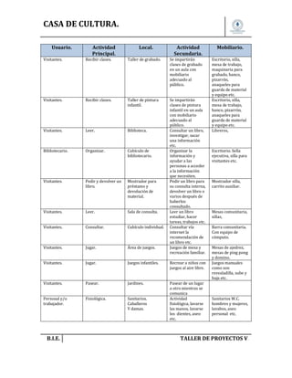 CASA DE CULTURA.
Usuario.

Actividad
Principal.

Local.

Actividad
Secundaria.

Visitantes.

Recibir clases.

Taller de grabado.

Se impartirán
clases de grabado
en un aula con
mobiliario
adecuado al
público.

Visitantes.

Recibir clases.

Taller de pintura
infantil.

Visitantes.

Leer.

Biblioteca.

Bibliotecario.

Organizar.

Cubículo de
bibliotecario.

Visitantes.

Pedir y devolver un
libro.

Mostrador para
préstamo y
devolución de
material.

Visitantes.

Leer.

Sala de consulta.

Visitantes.

Consultar.

Cubículo individual.

Visitantes.

Jugar.

Área de juegos.

Se impartirán
clases de pintura
infantil en un aula
con mobiliario
adecuado al
público.
Consultar un libro,
investigar, sacar
una información
etc.
Organizar la
información y
ayudar a las
personas a acceder
a la información
que necesiten.
Pedir un libro para
su consulta interna,
devolver un libro o
varios después de
haberlos
consultado.
Leer un libro
estudiar, hacer
tareas, trabajos etc.
Consultar vía
internet la
recomendación de
un libro etc.
Juegos de mesa y
recreación familiar.

Visitantes.

Jugar.

Juegos infantiles.

Recrear a niños con
juegos al aire libre.

Visitantes.

Pasear.

Jardines.

Personal y/o
trabajador.

Fisiológica.

Sanitarios.
Caballeros
Y damas.

Pasear de un lugar
a otro mientras se
comunica
Actividad
fisiológica, lavarse
las manos, lavarse
los dientes, aseo
etc.

B.I.E.

Mobiliario.
Escritorio, silla,
mesa de trabajo,
maquinaria para
grabado, banco,
pizarrón,
anaqueles para
guarda de material
y equipo etc.
Escritorio, silla,
mesa de trabajo,
banco, pizarrón,
anaqueles para
guarda de material
y equipo etc.
Libreros,

Escritorio. Sella
ejecutiva, silla para
visitantes etc.

Mostrador silla,
carrito auxiliar.

Mesas comunitaria,
sillas,
Barra comunitaria.
Con equipo de
cómputo.
Mesas de ajedrez,
mesas de ping pong
y domino.
Juegos manuales
como son
resvaladilla, sube y
baja etc.

Sanitarios W.C.
hombres y mujeres,
lavabos, aseo
personal etc.

TALLER DE PROYECTOS V.

 