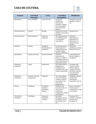 CASA DE CULTURA.
Usuario.

Actividad
Principal.

Local.

Intendencia.

Aseo y limpieza.

Cuarto de aseo.

Personal docente.

Guarda.

Bodega.

Personal técnico.

Mantenimiento.

Cuarto de
máquinas.

Jardinero.

Guarda.

Bodega de
herramientas de
jardinería.

Intendencia.

Guarda de basura.

Cuarto de basura

Visitantes y
empleados.

Salud.

Enfermería.

Visitantes y
empleados.

Comprar artículos
de papelería.

Papelería.

Actores.

Cambiarse.

Vestidores.
Hombres.
Vestidores.
Mujeres.

Personal y/o
trabajador.

Fisiológica.

Sanitarios.
Caballeros
Y damas.

B.I.E.

Actividad
Secundaria.

Mobiliario.

Guarda de
productos y
artículos de
limpieza y equipo,
así como espacio
para lavado del
mismo.
Guarda de material
didáctico que ocupa
en clases.
Dar mantenimiento
al establecimiento,
con máquinas
especiales y

Anaqueles, tarja de
limpieza, lavadero
etc.

Guarda de equipo y
material para el
mantenimiento de
jardines, patios,
plazas, y jardineras.
Guarda y
separación de
basura en orgánica
e inorgánica para su
fácil recolección por
medio del camión
Dar básicamente al
diagnóstico y
tratamiento de
problemas de salud
reales o potenciales
Sacar fotocopiado
de un documento,
un libro, comprar
un cuaderno, un
artículo de
papelería etc.
Cambiarse de
vestuario entre un
acto y otro o
cuando sea
requerido el cambio
de vestuario.
Actividad
fisiológica, lavarse
las manos, lavarse
los dientes, aseo
etc.

Anaqueles etc.
Maquinas
especiales que
depende de su
dimensión y la
característica y
modelo.
Anaqueles,
podadoras, escobas,
bolsas de basura,
Contenedores de
basura orgánica e
inorgánica.

Escritorio silla
ejecutiva, silla 2
visitas, cama de
atención, bascula,
Archivero, espacio
para almacenar
medicamento.
Anaqueles, repisas,
máquina de
fotocopiado,
mostrador, caja etc.
Bancas modulares
Closets para el
acomodo de su ropa
y vestuarios.
Sanitarios W.C.
hombres y mujeres,
lavabos, aseo
personal etc.

TALLER DE PROYECTOS V.

 