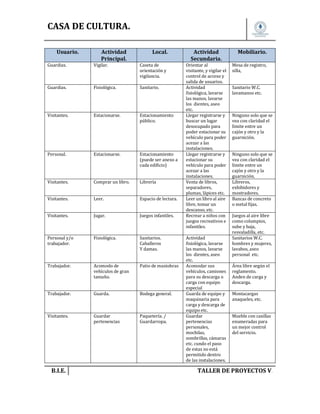 CASA DE CULTURA.
Usuario.

Actividad
Principal.

Local.

Guardias.

Vigilar.

Caseta de
orientación y
vigilancia.

Guardias.

Fisiológica.

Sanitario.

Visitantes.

Estacionarse.

Estacionamiento
público.

Personal.

Estacionarse.

Estacionamiento
(puede ser anexo a
cada edificio)

Visitantes.

Comprar un libro.

Librería

Visitantes.

Leer.

Espacio de lectura.

Visitantes.

Jugar.

Juegos infantiles.

Personal y/o
trabajador.

Fisiológica.

Sanitarios.
Caballeros
Y damas.

Trabajador.

Acomodo de
vehículos de gran
tamaño.

Patio de maniobras

Trabajador.

Guarda.

Bodega general.

Visitantes.

Guardar
pertenencias

Paquetería. /
Guardarropa.

B.I.E.

Actividad
Secundaria.
Orientar al
visitante, y vigilar el
control de acceso y
salida de usuarios.
Actividad
fisiológica, lavarse
las manos, lavarse
los dientes, aseo
etc.
Llegar registrarse y
buscar un lugar
desocupado para
poder estacionar su
vehículo para poder
acezar a las
instalaciones.
Llegar registrarse y
estacionar su
vehículo para poder
acezar a las
instalaciones.
Venta de libros,
separadores,
plumas, lápices etc.
Leer un libro al aire
libre, tomar un
descanso, etc.
Recrear a niños con
juegos recreativos e
infantiles.
Actividad
fisiológica, lavarse
las manos, lavarse
los dientes, aseo
etc.
Acomodar sus
vehículos, camiones
para su descarga o
carga con equipo
especial
Guarda de equipo y
maquinaria para
carga y descarga de
equipo etc.
Guardar
pertenencias
personales,
mochilas,
sombrillas, cámaras
etc. cundo el paso
de estas no está
permitido dentro
de las instalaciones.

Mobiliario.
Mesa de registro,
silla,
Sanitario W.C.
lavamanos etc.

Ninguno solo que se
vea con claridad el
límite entre un
cajón y otro y la
guarnición.
Ninguno solo que se
vea con claridad el
límite entre un
cajón y otro y la
guarnición.
Libreros,
exhibidores y
mostradores.
Bancas de concreto
o metal fijas.
Juegos al aire libre
como columpios,
sube y baja,
resvaladilla, etc.
Sanitarios W.C.
hombres y mujeres,
lavabos, aseo
personal etc.
Área libre según el
reglamento.
Anden de carga y
descarga.
Montacargas
anaqueles, etc.
Mueble con casillas
enumeradas para
un mejor control
del servicio.

TALLER DE PROYECTOS V.

 