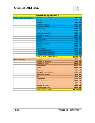 CASA DE CULTURA.
Programa arquitectónico.
Zona administrativa.

Recepción y sala de espera.
Dirección.
Sanitario.
Cubículo secretarial.
Archivo de papelería
Subdirección.
Sala de juntas.
Sanitarios de caballeros
Sanitario de damas.
Cocineta
Sala de espera.
Vestíbulo.
Cubículo de informes.
Control.
Administración
Coordinación de eventos
Coordinación de exposiciones.
Coordinación de colecciones.

8.00
24.00
4.00
16.00
16.00
20.00
30.00
48.00
48.00
20.00
6.00
3.00
20.00
20.00
20.00
20.00
20.00
20.00

M2
M2
M2
M2
M2
M2
M2
M2
M2
M2
M2
M2
M2
M2
M2
M2
M2
M2

TOTAL DE m2 EN Z.ADMINISTRATIVA.

B.I.E.

3.00
48.00
48.00
100.00
90.00
6.00
16.00
4.00
120.00
250.00
30.00
6.00
48.00
48.00

TOTAL DE m2 EN Z.SOCIAL.

Zona social.

363.00 M2

Vestíbulo.
Sanitario de caballeros.
Sanitario de damas.
Área de mesas.
Cocina.
Despensa.
Bodega de vinos y licores.
Área de refrigeración.
Bar.
Pista de baile.
Escenario exterior.
Sala de descanso.
Sanitario de actores.
Sanitarios de actoras.

817.00 M2

M2
M2
M2
M2
M2
M2
M2
M2
M2
M2
M2
M2
M2
M2

TALLER DE PROYECTOS V.

 