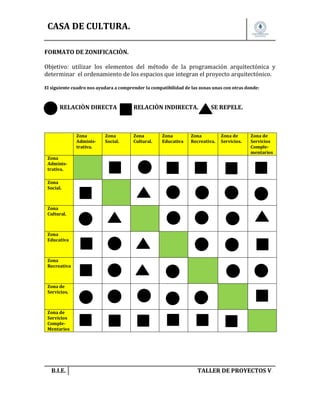 CASA DE CULTURA.
FORMATO DE ZONIFICACIÒN.
Objetivo: utilizar los elementos del método de la programación arquitectónica y
determinar el ordenamiento de los espacios que integran el proyecto arquitectónico.
El siguiente cuadro nos ayudara a comprender la compatibilidad de las zonas unas con otras donde:

RELACIÒN DIRECTA

Zona
Administrativa.

Zona
Social.

RELACIÒN INDIRECTA.

Zona
Cultural.

Zona
Educativa

SE REPELE.

Zona
Recreativa.

Zona de
Servicios.

Zona de
Servicios
Complementarios

Zona
Administrativa.
Zona
Social.

Zona
Cultural.

Zona
Educativa

Zona
Recreativa

Zona de
Servicios.

Zona de
Servicios
CompleMentarios

B.I.E.

TALLER DE PROYECTOS V.

 