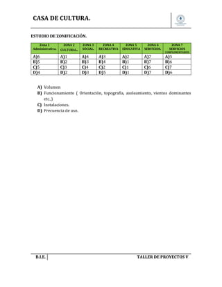 CASA DE CULTURA.
ESTUDIO DE ZONIFICACIÓN.
Zona 1
Administrativa.

A)6
B)5
C)5
D)4

ZONA 2
CULTURAL.

ZONA 3
SOCIAL.

A)1
B)2
C)3
D)2

A)4
B)3
C)4
D)3

ZONA 4
RECREATIVA

ZONA 5
EDUCATIVA

ZONA 6
SERVICIOS.

ZONA 7
SERVICIOS
COMPLEMENTARIOS

A)3
B)4
C)2
D)5

A)2
B)1
C)1
D)1

A)7
B)7
C)6
D)7

A)5
B)6
C)7
D)6

A) Volumen
B) Funcionamiento ( Orientación, topografía, asoleamiento, vientos dominantes
etc.,)
C) Instalaciones.
D) Frecuencia de uso.

B.I.E.

TALLER DE PROYECTOS V.

 