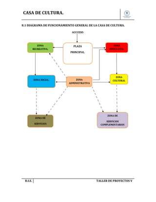 CASA DE CULTURA.
8.1 DIAGRAMA DE FUNCIONAMIENTO GENERAL DE LA CASA DE CULTURA.

B.I.E.

TALLER DE PROYECTOS V.

 