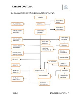 CASA DE CULTURA.
8.2 DIAGRAMA FUNCIONAMIENTO ZONA ADMINISTRATIVA.
ACCESO.
SANITARIOS
DAMAS.
SALA DE ESPERA.

VESTIBULO.
SANITARIOS
CABALLEROS.

DEPARTAMENTO
DE CONTROL

COORDINADOR
DE EVENTOS.

COORDINADOR DE
EXPOSICIONES.

MODULO DE
INFORMES.

ALMACEN DE
PAPELERIA.
SANITARIO
DAMAS EJ.
PAPELERIA.
SANITARIO
CABALLEROS EJ.

COORDINADOR
DE COLECCIONES.

CUBICULO
SECRETARIAL

SUBDIRECCION.
ARCHIVO.
VAESTIBULO
.
COCINETA.

SANITARIO
DAMAS Z.A.

SALA DE ESPERA.

SALA DE JUNTAS.
SANITARIO
CABALLEROS Z.A.

CUBICULO
SECRETARIAL

DIRECCION.

SANITARIO DE
DIRECCION.

CUARTO DE
LIMPIEZA Z.A.

B.I.E.

TALLER DE PROYECTOS V.

 
