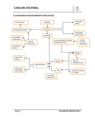 CASA DE CULTURA.
8.3 DIAGRAMA FUNCIONAMIENTO ZONA SOCIAL.
SANITARIOS
DAMAS.

ACCESO.

PISTA DE BAILE.

VESTIBULO.

ESCENARIO EXTERIOR.

SANITARIOS
CABALLEROS.

INFORMES
VESTIDORES
CABALLEROS.

ESTECIONAMIENTO /RECIBO
INSUMOS DECOCINA.

SALA DE
DESCANSO.

ACCESO
PATIO DE
MANIOBRAS.

VESTIDORES
DAMAS.

RECIBO
SANITARIOS
DAMAS.
COCINA

AREA DE
REFRIGERACION.

BAR.

BODEGA DE VINOS
Y LICORES.

AREA DE MESAS.
SANITARIOS
CABALLEROS.
CUARTO DE
LIMPIEZA Z.S.

B.I.E.

TALLER DE PROYECTOS V.

 