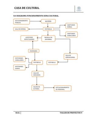 CASA DE CULTURA.
8.4 DIAGRAMA FUNCIONAMIENTO ZONA CULTURAL.
ESTACIONAMIENTO
PÚBLICO.

ACCESO.
SANITARIOS
DAMAS.

SALA DE ESPERA.

VESTIBULO.
SANITARIOS
CABALLEROS.

AUDITORIO
ESPECTADORES

MODULO DE
INFORMES.

ESCENARIO.
SALA DE
EXPOSICIONES.

VESTIDORES
CABALLEROS.
VESTIBULO.

VESTIBULO.

VESTIDORES
DAMAS.
SALA DE
DESCANSO,

SALIDA DE
ACTORES.

B.I.E.

ESTCACIONAMIENTO
DE PERSONAL.

TALLER DE PROYECTOS V.

 