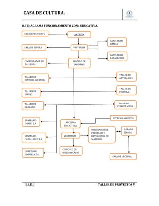 CASA DE CULTURA.
8.5 DIAGRAMA FUNCIONAMIENTO ZONA EDUCATIVA.
ESTACIONAMIENTO

ACCESO.
SANITARIOS
DAMAS.

SALA DE ESPERA.

VESTIBULO.
SANITARIOS
CABALLEROS.

COORDINADOR DE
TALLERES.

MODULO DE
INFORMES.

TALLER DE
ARTESANIAS.

TALLER DE
OINTURA INFANTIL

TALLER DE
PINTURA.

TALLER DE
DIBUJO.

TALLER DE
COMPUTACION.

TALLER DE
GRABADO.

SANITARIO
DAMAS Z.A.

SANITARIO
CABALLEROS Z.A.

CUARTO DE
LIMPIEZA Z.A.

B.I.E.

ESTACIONAMIENTO
ACCESO A
BIBLIOTECA.

VESTIBULO

MOSTRADOR DE
PRESTAMO Y
DEVOLUCION DE
MATERIAL

AREA DE
LIBROS.

CUBICULO DE
BIBLIOTECARIO.
SALA DE LECTURA.

TALLER DE PROYECTOS V.

 