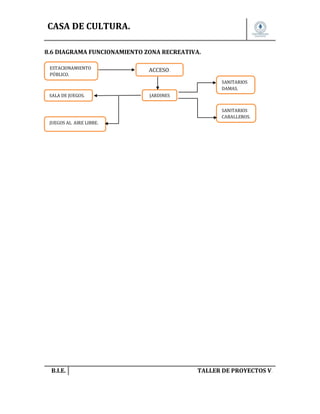 CASA DE CULTURA.
8.6 DIAGRAMA FUNCIONAMIENTO ZONA RECREATIVA.
ESTACIONAMIENTO
PÚBLICO.

ACCESO.
SANITARIOS
DAMAS.

SALA DE JUEGOS.

JARDINES
SANITARIOS
CABALLEROS.

JUEGOS AL AIRE LIBRE.

B.I.E.

TALLER DE PROYECTOS V.

 