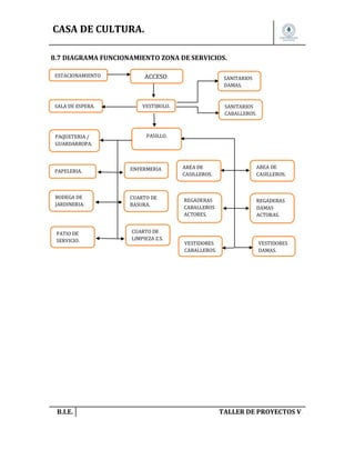 CASA DE CULTURA.
8.7 DIAGRAMA FUNCIONAMIENTO ZONA DE SERVICIOS.
ESTACIONAMIENTO

ACCESO.

SALA DE ESPERA.

VESTIBULO.

PAQUETERIA /
GUARDARROPA.

SANITARIOS
DAMAS.

PASILLO.

PAPELERIA.

ENFERMERIA

BODEGA DE
JARDINERIA.

CUARTO DE
BASURA.

PATIO DE
SERVICIO.

B.I.E.

CUARTO DE
LIMPIEZA Z.S.

SANITARIOS
CABALLEROS.

AREA DE
CASILLEROS.

AREA DE
CASILLEROS.

REGADERAS
CABALLEROS
ACTORES.

REGADERAS
DAMAS
ACTORAS.

VESTIDORES
CABALLEROS.

VESTIDORES
DAMAS.

TALLER DE PROYECTOS V.

 