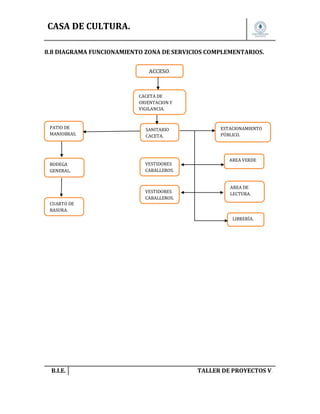 CASA DE CULTURA.
8.8 DIAGRAMA FUNCIONAMIENTO ZONA DE SERVICIOS COMPLEMENTARIOS.
ACCESO.

CACETA DE
ORIENTACION Y
VIGILANCIA.

PATIO DE
MANIOBRAS.

SANITARIO
CACETA.

BODEGA
GENERAL.

VESTIDORES
CABALLEROS.

VESTIDORES
CABALLEROS.

ESTACIONAMIENTO
PÚBLICO.

AREA VERDE

AREA DE
LECTURA.

CUARTO DE
BASURA.
LIBRERÍA.

B.I.E.

TALLER DE PROYECTOS V.

 