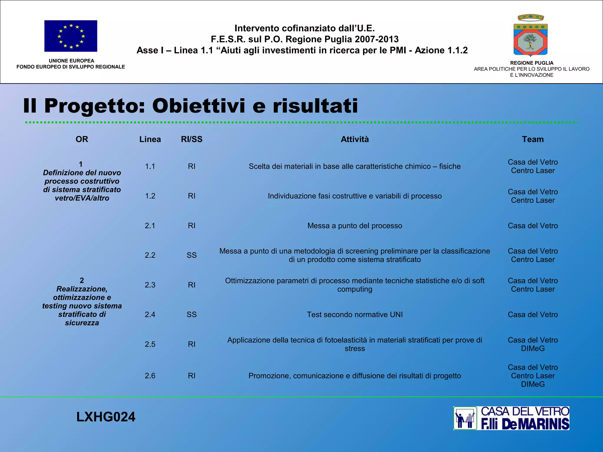 Il Progetto: Obiettivi e risultati
UNIONE EUROPEA
FONDO EUROPEO DI SVILUPPO REGIONALE
REGIONE PUGLIA
AREA POLITICHE PER LO SVILUPPO IL LAVORO
E L’INNOVAZIONE
LXHG024
Intervento cofinanziato dall’U.E.
F.E.S.R. sul P.O. Regione Puglia 2007-2013
Asse I – Linea 1.1 “Aiuti agli investimenti in ricerca per le PMI - Azione 1.1.2
OR Linea RI/SS Attività Team
1
Definizione del nuovo
processo costruttivo
di sistema stratificato
vetro/EVA/altro
1.1 RI Scelta dei materiali in base alle caratteristiche chimico – fisiche
Casa del Vetro
Centro Laser
1.2 RI Individuazione fasi costruttive e variabili di processo
Casa del Vetro
Centro Laser
2
Realizzazione,
ottimizzazione e
testing nuovo sistema
stratificato di
sicurezza
2.1 RI Messa a punto del processo Casa del Vetro
2.2 SS
Messa a punto di una metodologia di screening preliminare per la classificazione
di un prodotto come sistema stratificato
Casa del Vetro
Centro Laser
2.3 RI
Ottimizzazione parametri di processo mediante tecniche statistiche e/o di soft
computing
Casa del Vetro
Centro Laser
2.4 SS Test secondo normative UNI Casa del Vetro
2.5 RI
Applicazione della tecnica di fotoelasticità in materiali stratificati per prove di
stress
Casa del Vetro
DIMeG
2.6 RI Promozione, comunicazione e diffusione dei risultati di progetto
Casa del Vetro
Centro Laser
DIMeG
 