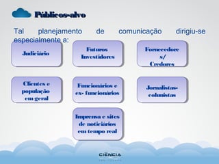 Públicos-alvoPúblicos-alvo
Tal planejamento de comunicação dirigiu-se
especialmente a:
Judiciário
Clientes e
população
emgeral
Futuros
Investidores
Funcionários e
ex- funcionários
Fornecedore
s/
Credores
Jornalistas-
colunistas
Imprensa e sites
de noticiários
emtempo real
 
