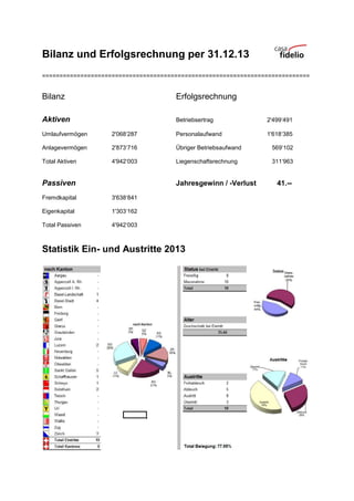 Bilanz und Erfolgsrechnung per 31.12.13
=============================================================================
Bilanz Erfolgsrechnung
Aktiven Betriebsertrag 2'499‘491
Umlaufvermögen 2'068‘287 Personalaufwand 1'618‘385
Anlagevermögen 2'873‘716 Übriger Betriebsaufwand 569‘102
Total Aktiven 4'942‘003 Liegenschaftsrechnung 311‘963
Passiven Jahresgewinn / -Verlust 41.--
Fremdkapital 3'638‘841
Eigenkapital 1'303‘162
Total Passiven 4'942‘003
Statistik Ein- und Austritte 2013
 