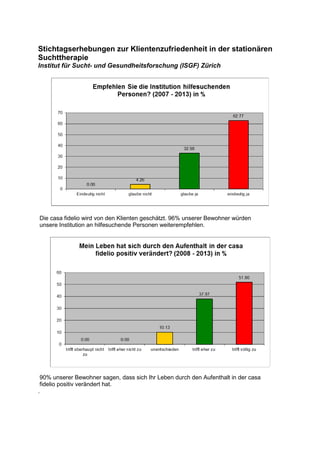 Stichtagserhebungen zur Klientenzufriedenheit in der stationären
Suchttherapie
Institut für Sucht- und Gesundheitsforschung (ISGF) Zürich
Die casa fidelio wird von den Klienten geschätzt. 96% unserer Bewohner würden
unsere Institution an hilfesuchende Personen weiterempfehlen.
90% unserer Bewohner sagen, dass sich Ihr Leben durch den Aufenthalt in der casa
fidelio positiv verändert hat.
.
 