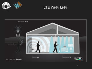 LTE Wi-Fi Li-Fi
10
 