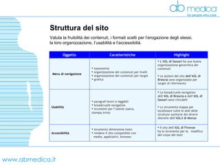 www.abmedica.it Struttura del sito Valuta la fruibilità dei contenuti, i formati scelti per l’erogazione degli stessi, la loro organizzazione, l’usabilità e l’accessibilià. Il sito dell’ ASL di Firenze   ha lo strumento per la  modifica del corpo dei testi strumento dimensione testo  rendere il sito compatibile con  media, applicativi, browser. Accessibilità Le breadcrumb navigation dell’ ASL di Brescia e  dell’ ASL di  Sassari  sono cliccabili  Lo strumento mappa per localizzare tutte le sedi delle strutture sanitarie dei diversi distretti dell’ ASL3 di Monza paragrafi brevi e leggibili breadcrumb navigation strumenti per l’utente (salva, stampa,invia)  Usabilità L’ASL di Sassari  ha una buona organizzazione gerarchica dei contenuti Le sezioni del sito  dell’ASL di Brescia  sono organizzate per target di riferimento tassonomia  organizzazione dei contenuti per livelli organizzazione dei contenuti per target grafica  Menu di navigazione Highlight Caratteristiche Oggetto 