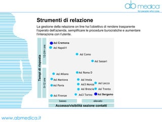 www.abmedica.it Strumenti di relazione Accesso/visibilità sezione contatti Tempi di risposta basso elevato 0-12 ore 12-24+ ore Asl Firenze Asl Napoli1 Asl Pavia Asl Mantova Asl Roma D Asl Imola Asl Cremona Asl Brescia Asl3 Monza Asl3 Torino Asl Bergamo Asl Trento Asl Lecco Asl Como Asl Sassari La gestione della relazione on line ha l’obiettivo di rendere trasparente l’operato dell’azienda, semplificare le procedure burocratiche e aumentare l’interazione con l’utente. Asl Milano 