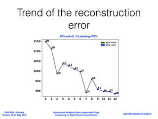 Incremental adaptive semi-supervised fuzzy clustering for data stream ...